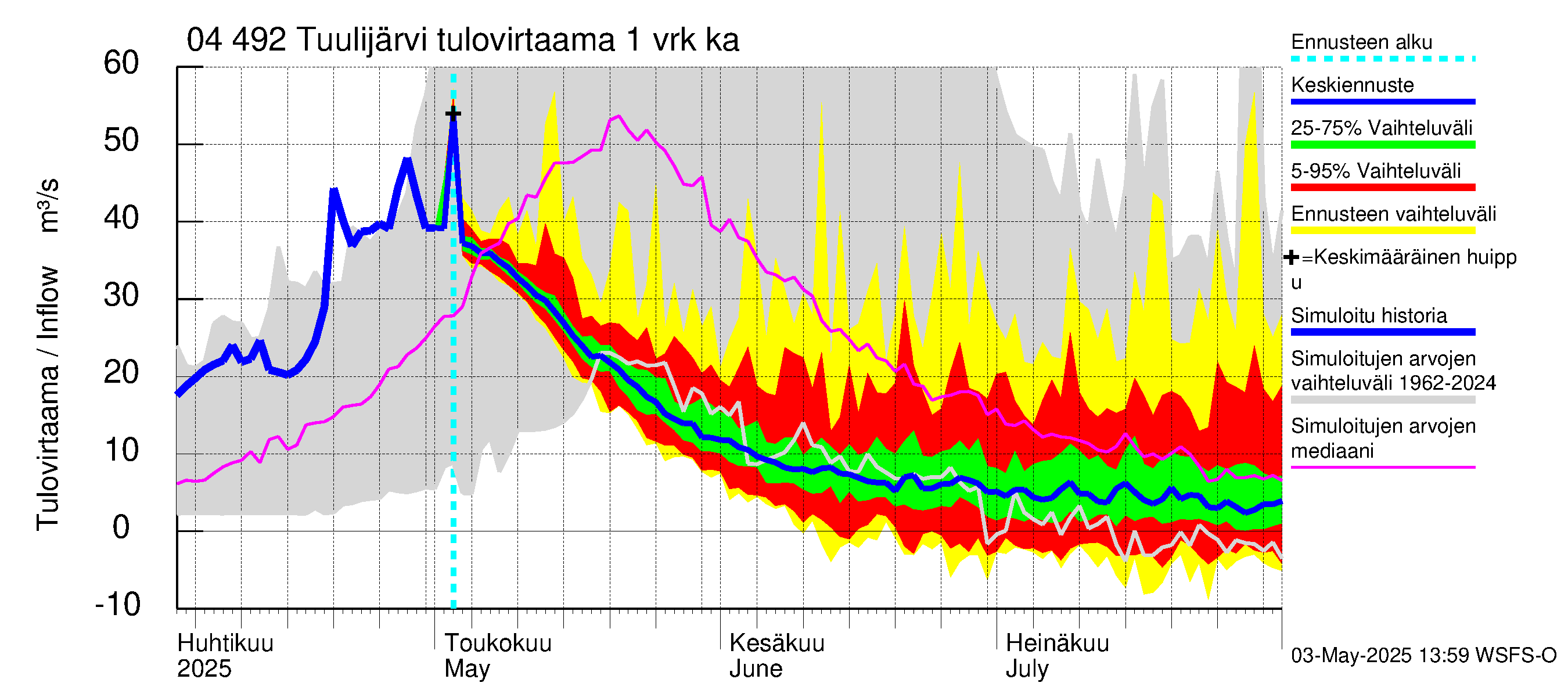 Vuoksen vesistöalue - Tuulijärvi: Tulovirtaama - jakaumaennuste