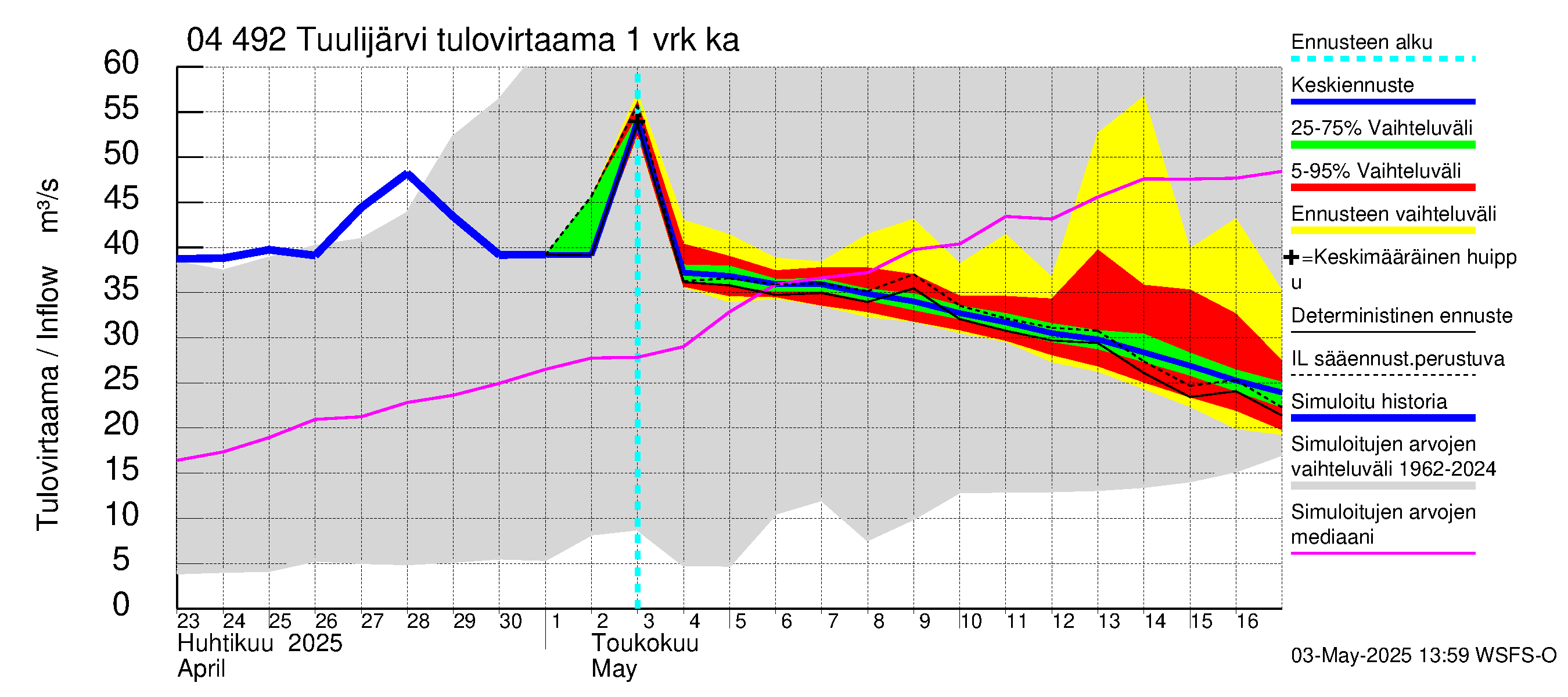 Vuoksen vesistöalue - Tuulijärvi: Tulovirtaama - jakaumaennuste