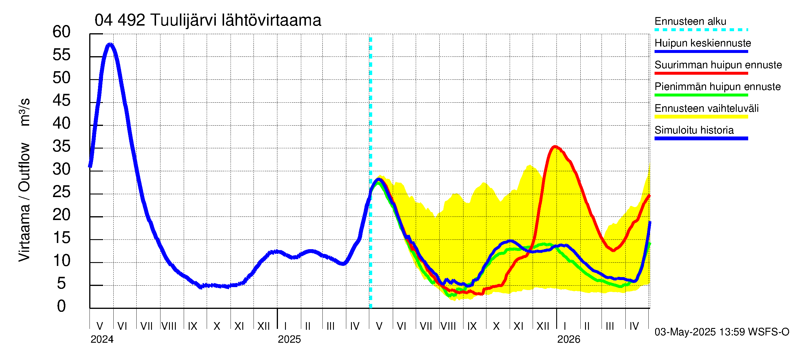 Vuoksen vesistöalue - Tuulijärvi: Lähtövirtaama / juoksutus - huippujen keski- ja ääriennusteet