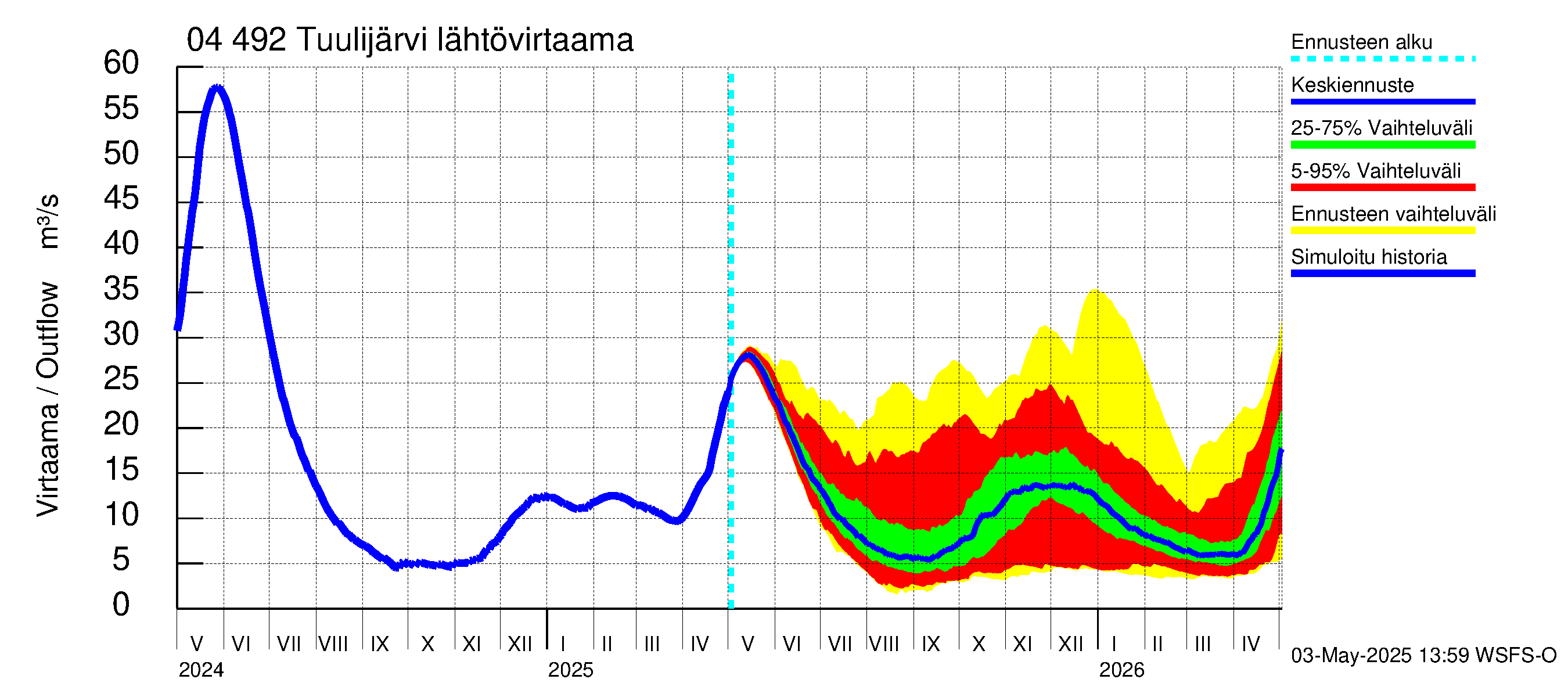 Vuoksen vesistöalue - Tuulijärvi: Lähtövirtaama / juoksutus - jakaumaennuste