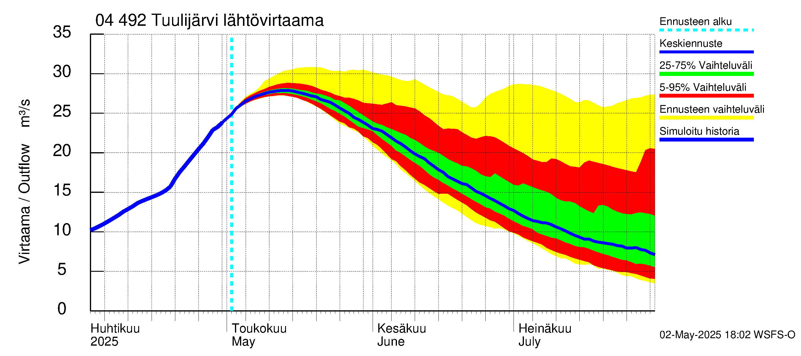 Vuoksen vesistöalue - Tuulijärvi: Lähtövirtaama / juoksutus - jakaumaennuste