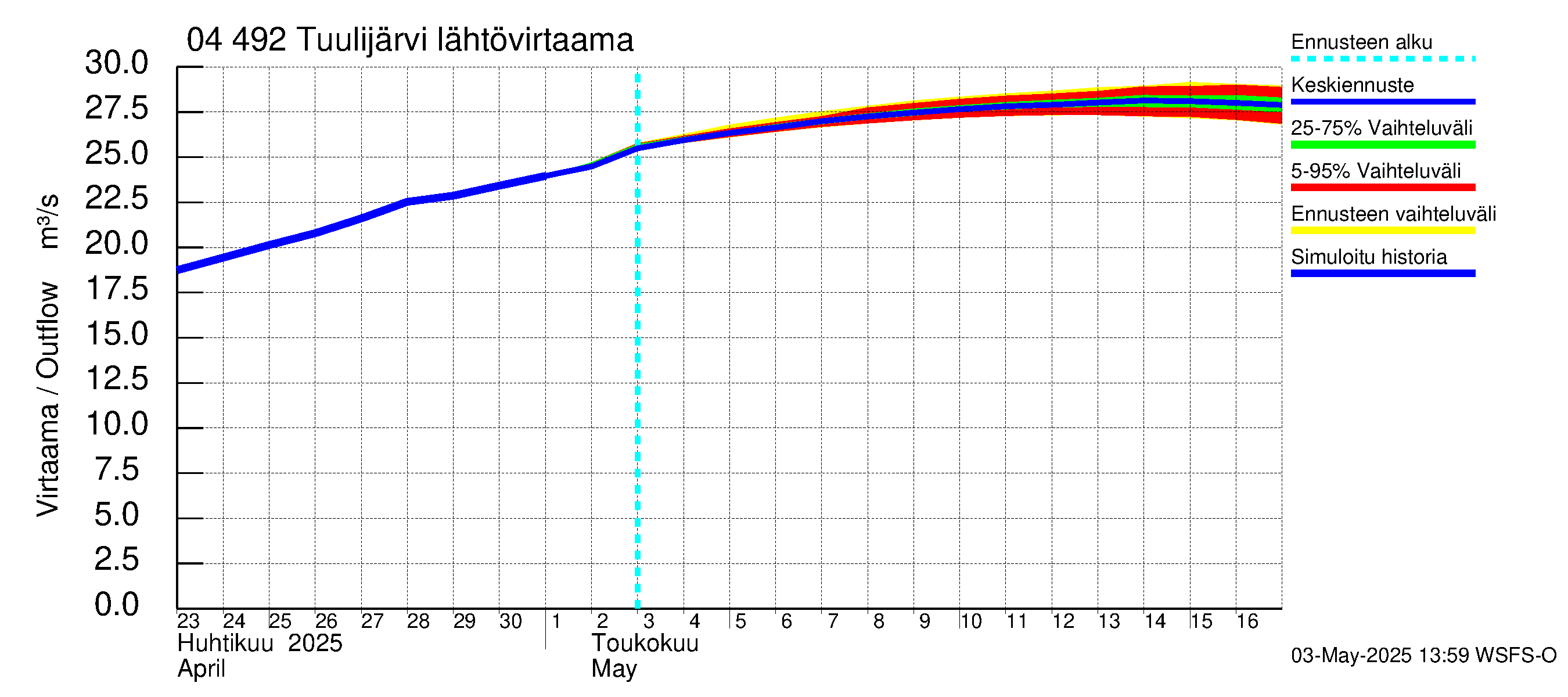 Vuoksen vesistöalue - Tuulijärvi: Lähtövirtaama / juoksutus - jakaumaennuste