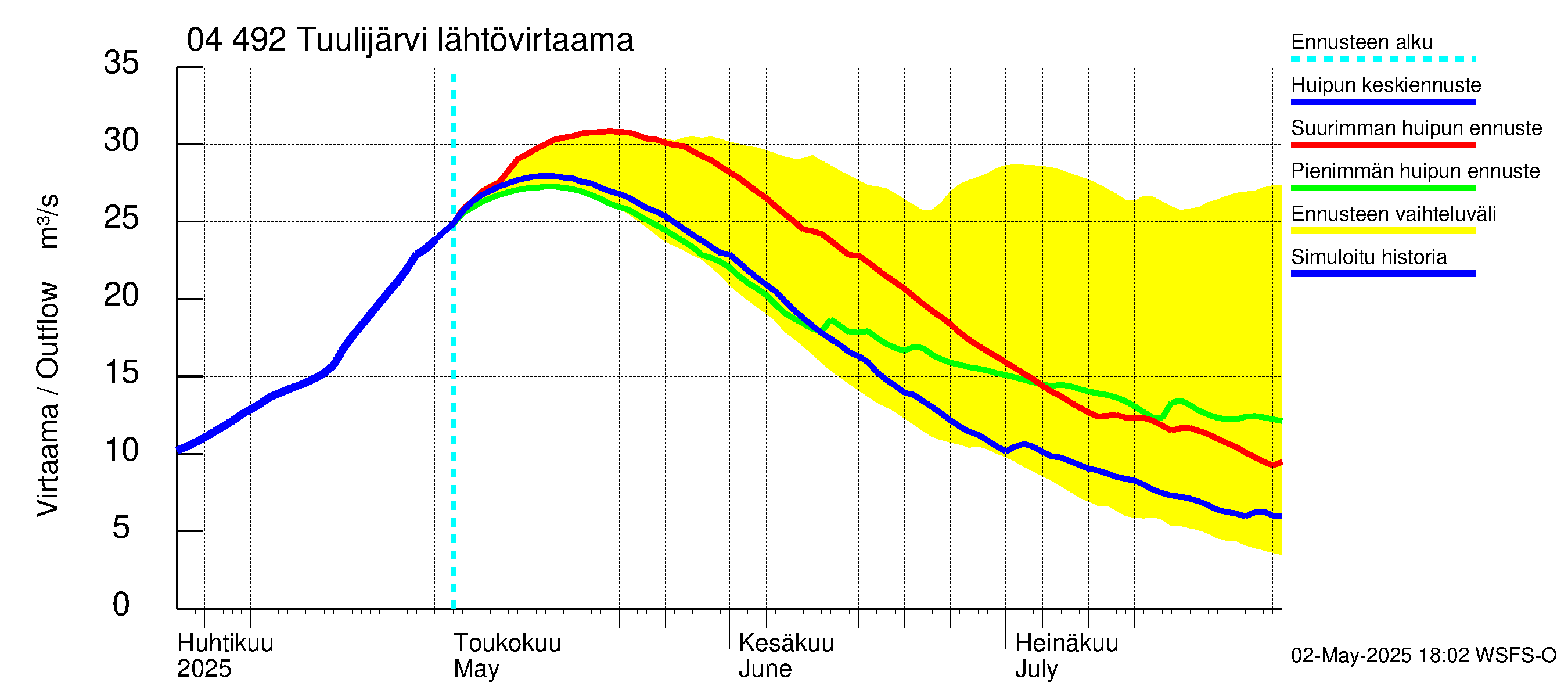 Vuoksen vesistöalue - Tuulijärvi: Lähtövirtaama / juoksutus - huippujen keski- ja ääriennusteet
