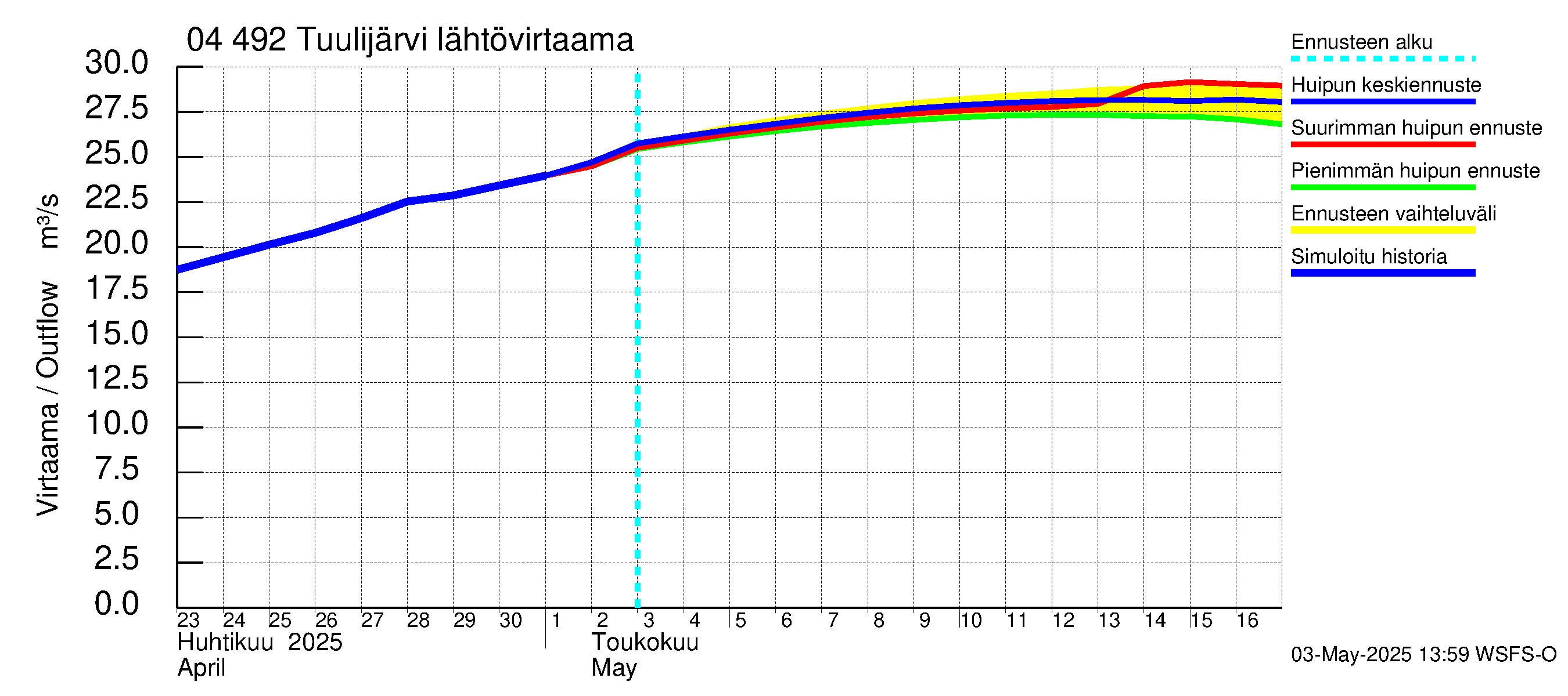 Vuoksen vesistöalue - Tuulijärvi: Lähtövirtaama / juoksutus - huippujen keski- ja ääriennusteet