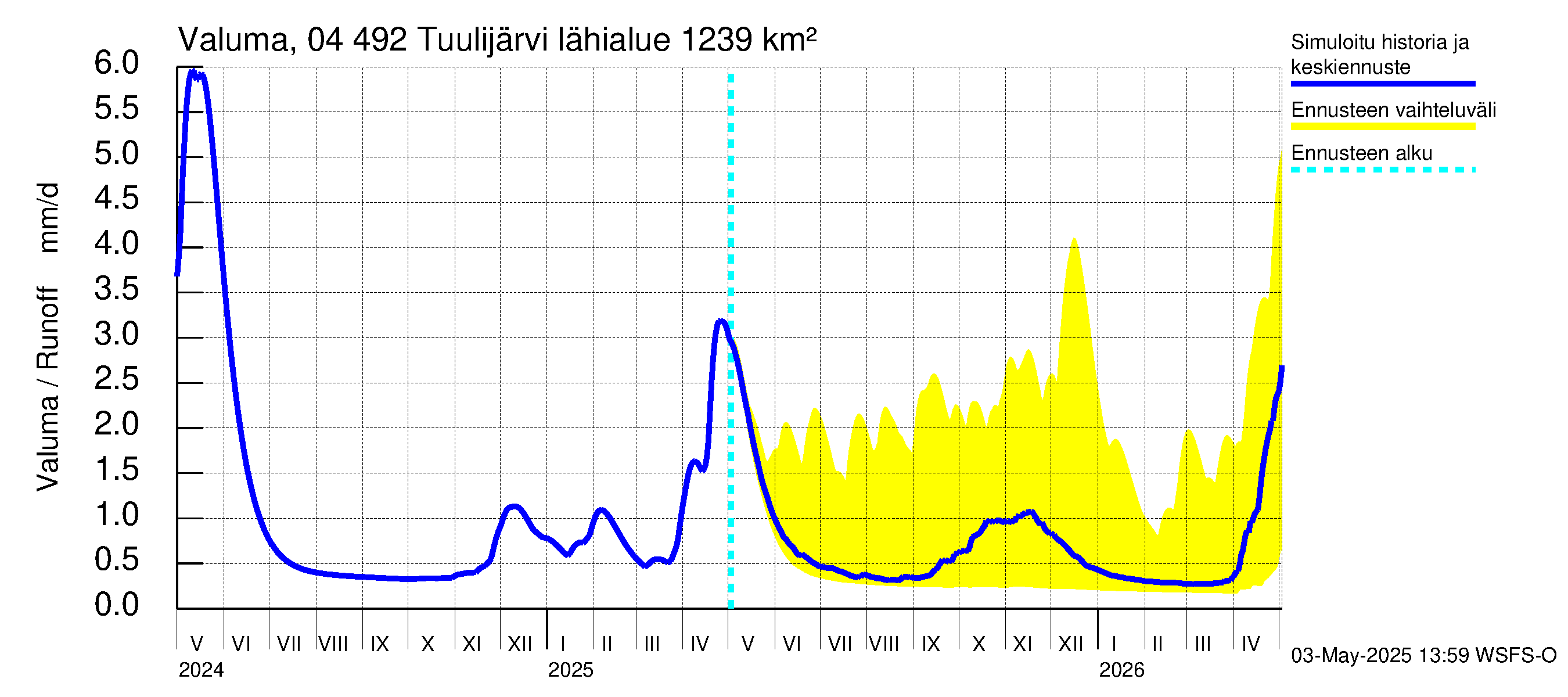 Vuoksen vesistöalue - Tuulijärvi: Valuma