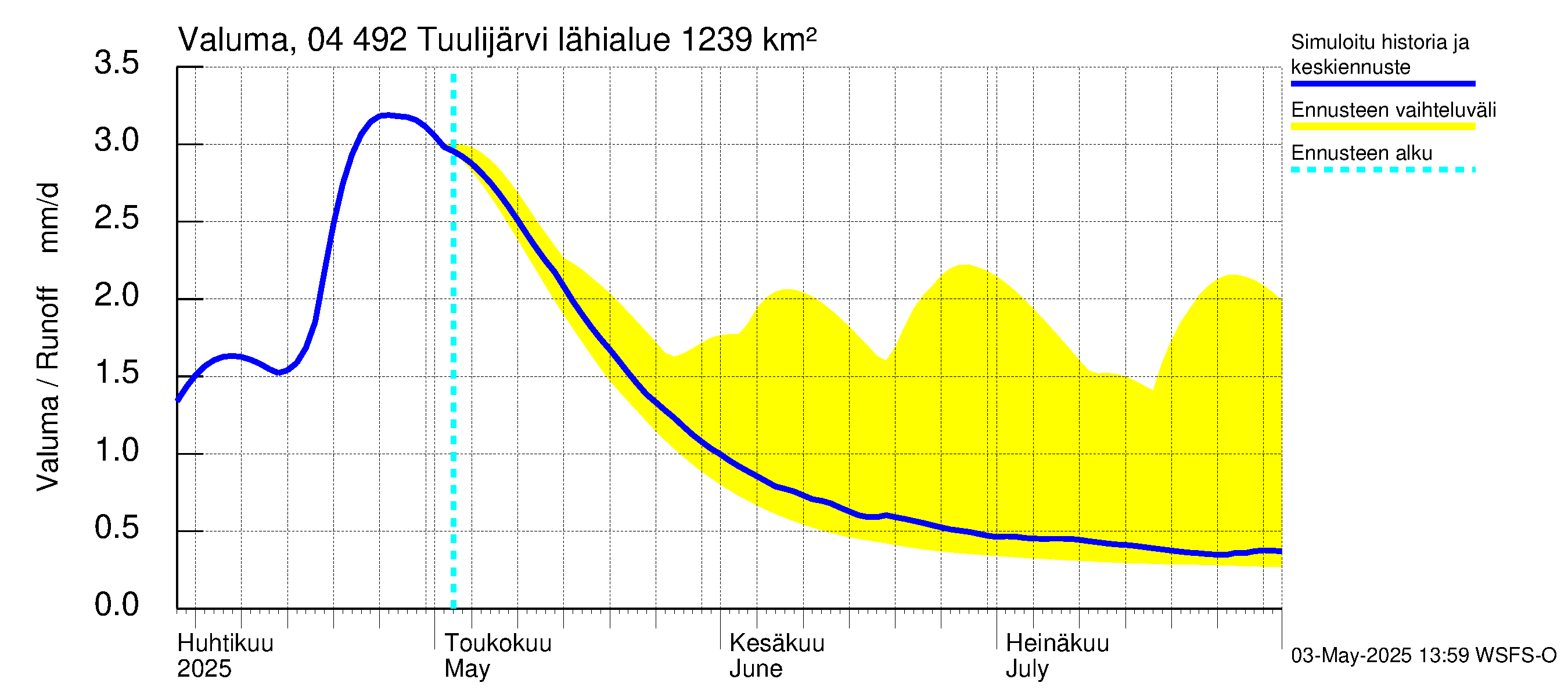Vuoksen vesistöalue - Tuulijärvi: Valuma