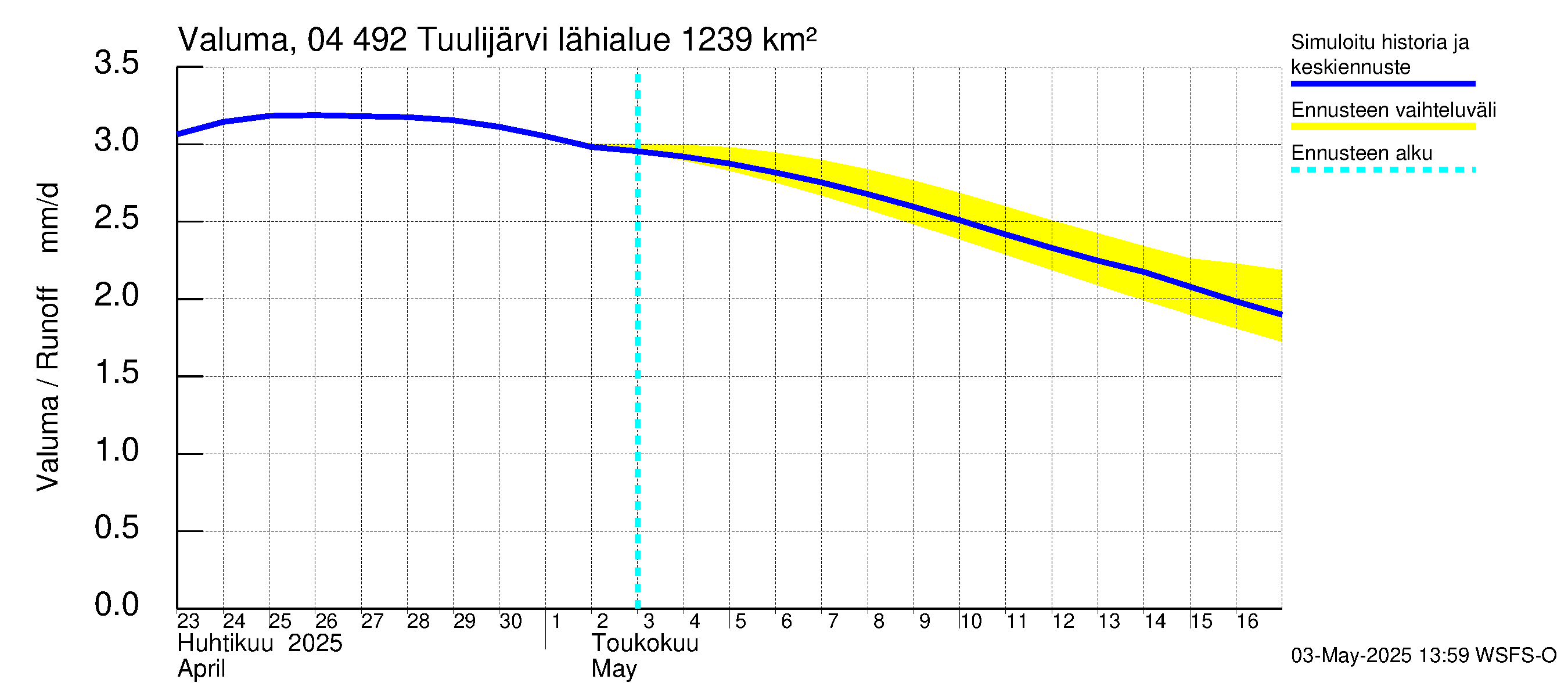 Vuoksen vesistöalue - Tuulijärvi: Valuma