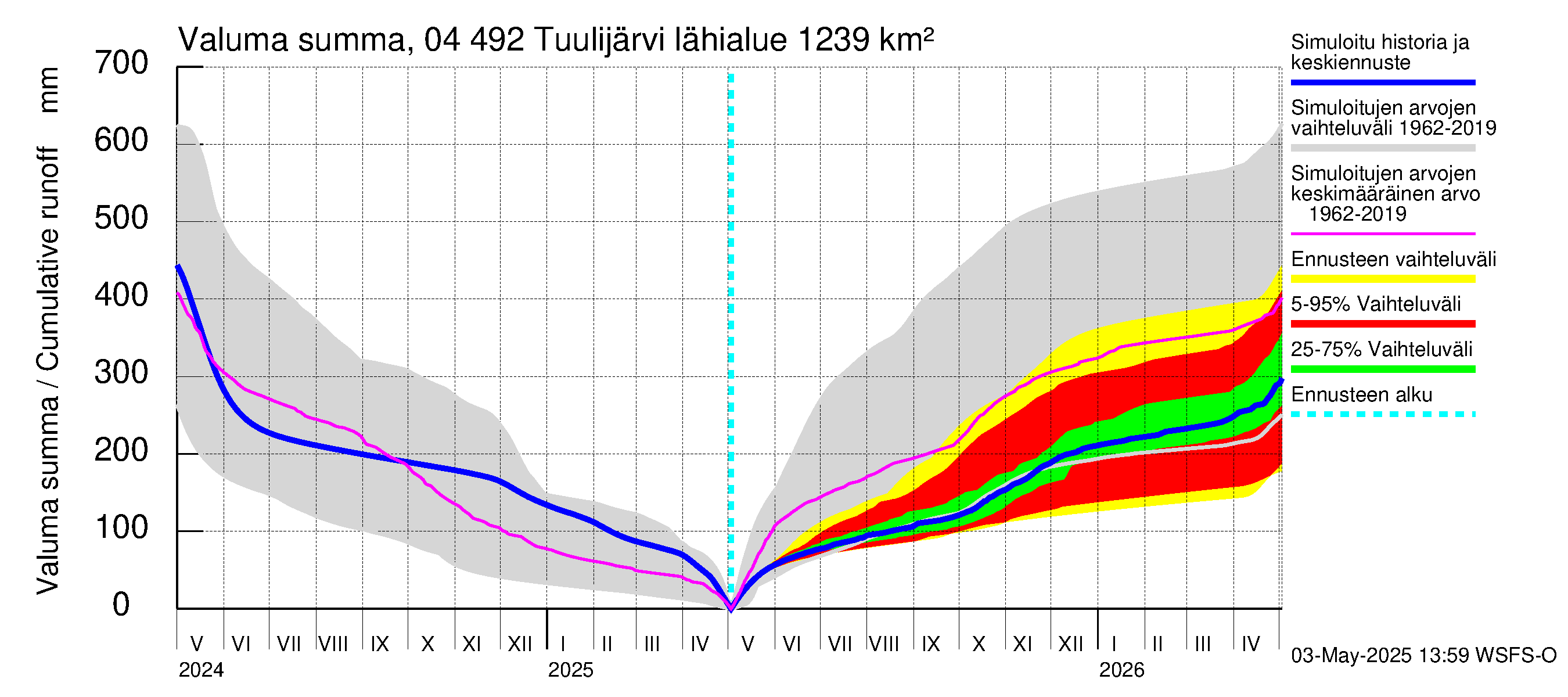 Vuoksen vesistöalue - Tuulijärvi: Valuma - summa