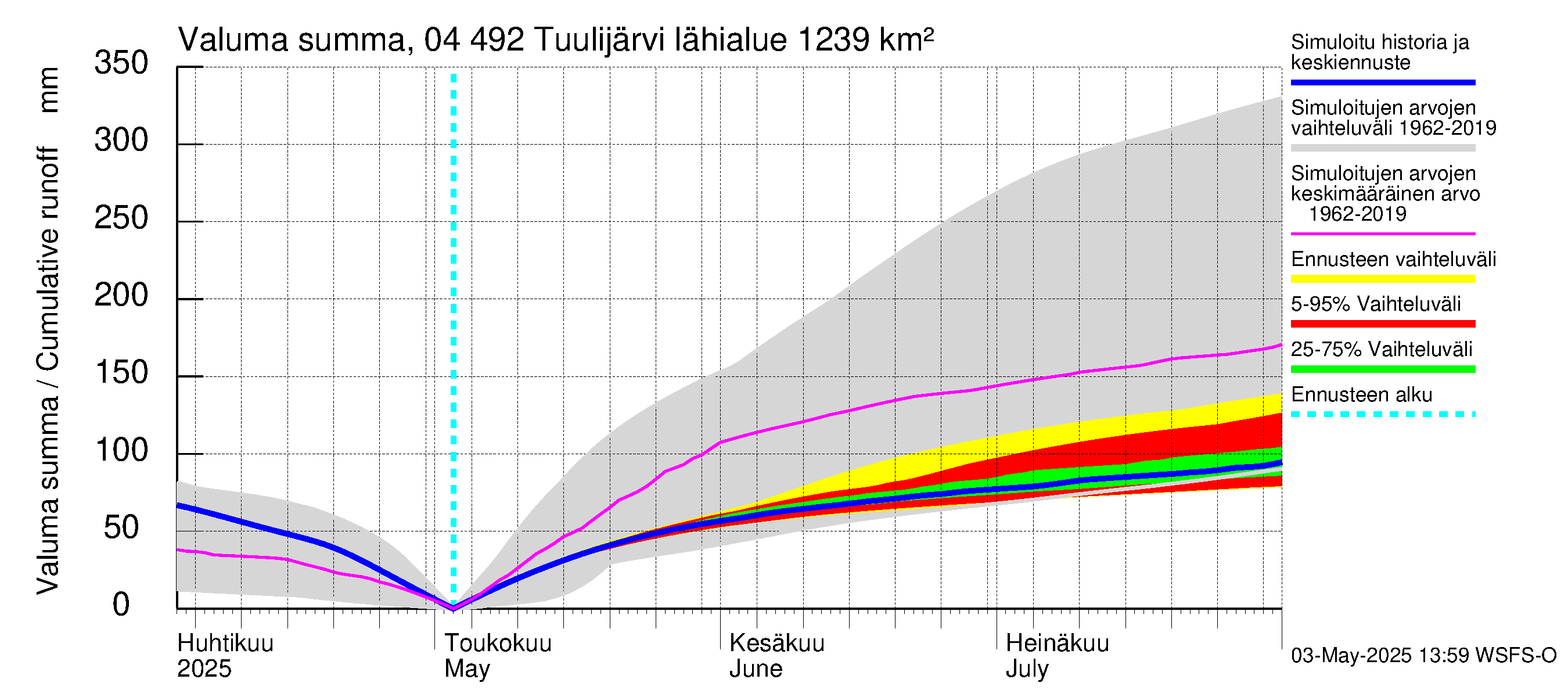 Vuoksen vesistöalue - Tuulijärvi: Valuma - summa