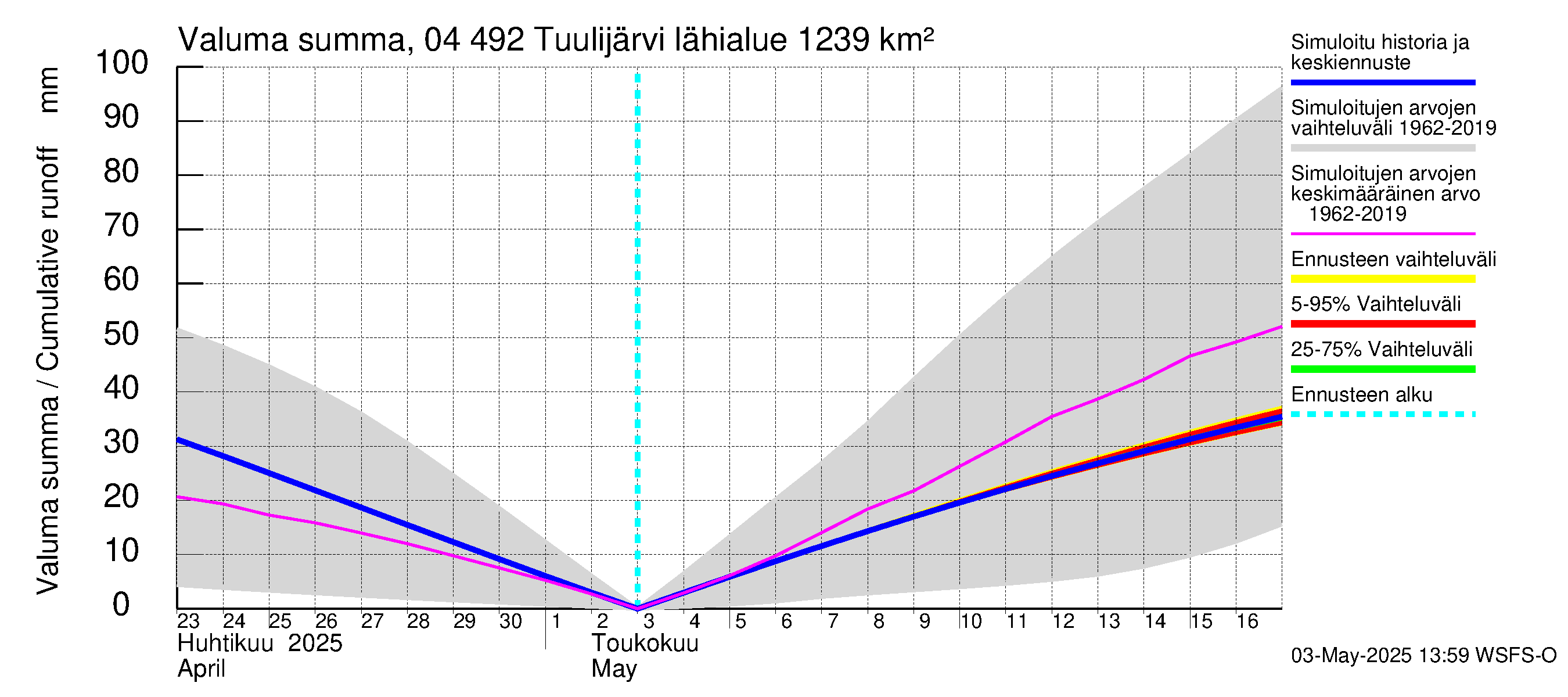 Vuoksen vesistöalue - Tuulijärvi: Valuma - summa