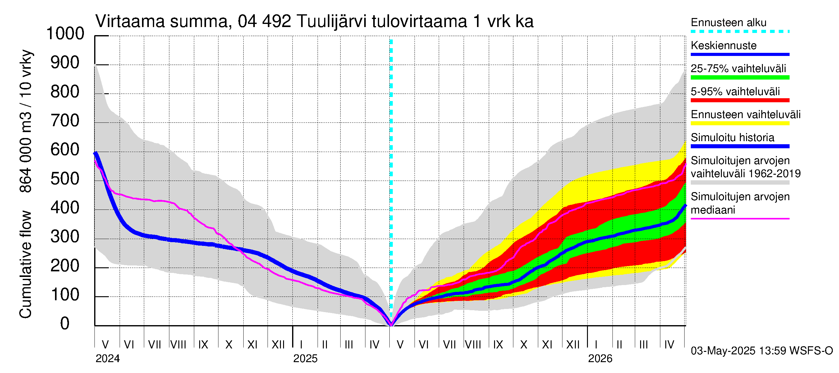Vuoksen vesistöalue - Tuulijärvi: Tulovirtaama - summa
