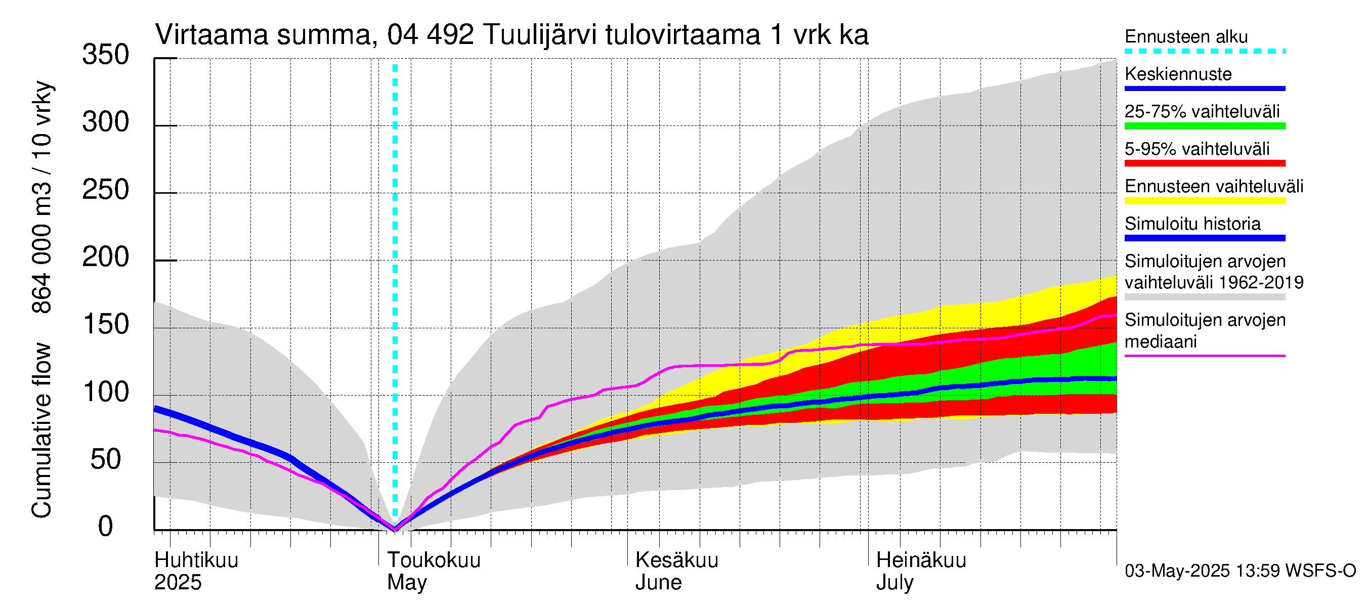 Vuoksen vesistöalue - Tuulijärvi: Tulovirtaama - summa