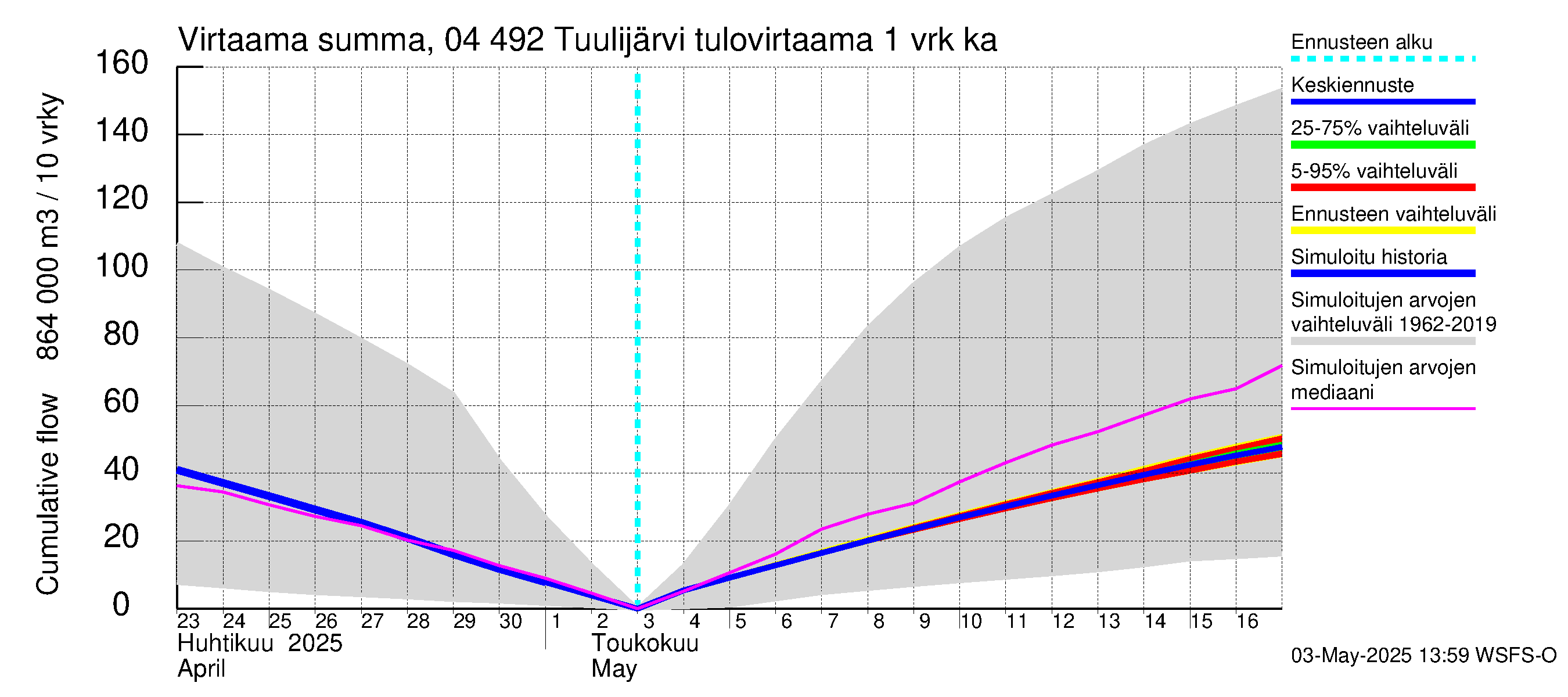 Vuoksen vesistöalue - Tuulijärvi: Tulovirtaama - summa
