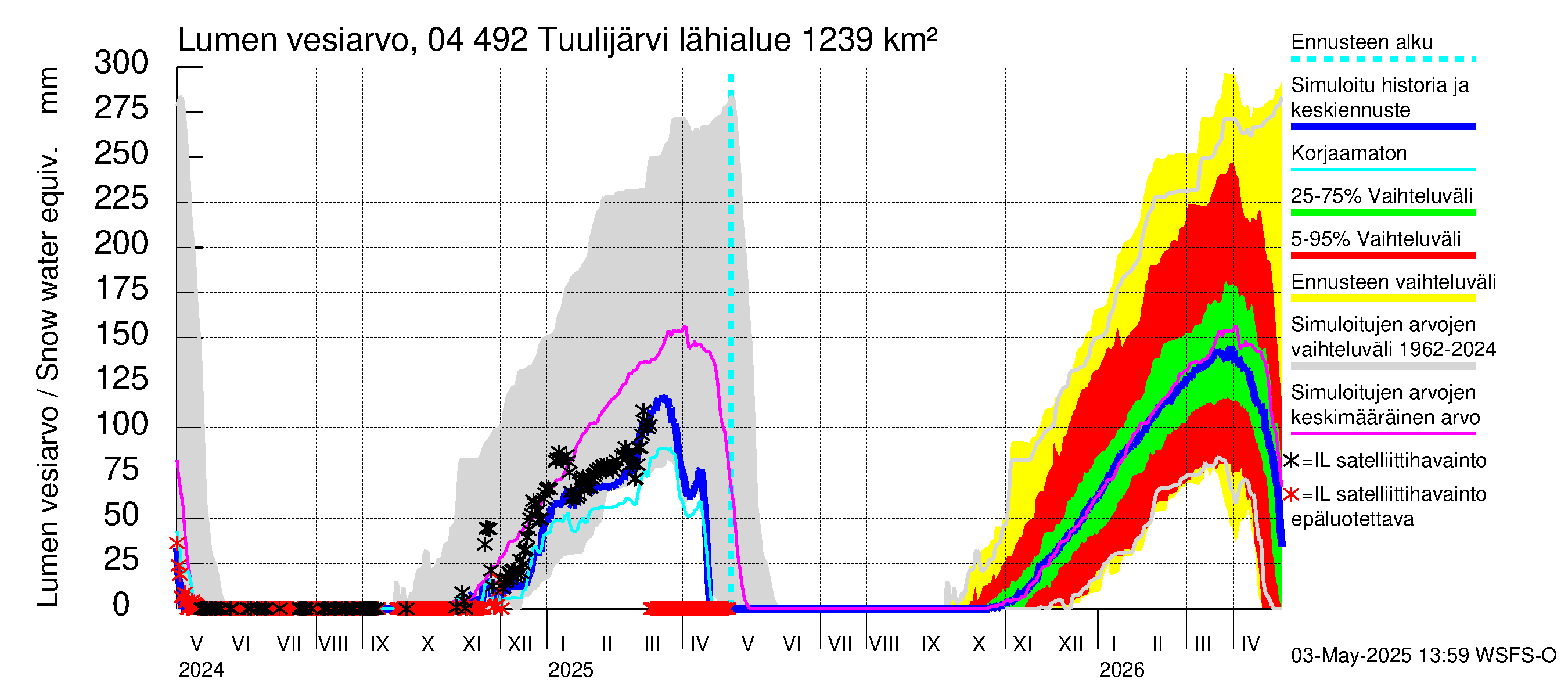 Vuoksen vesistöalue - Tuulijärvi: Lumen vesiarvo