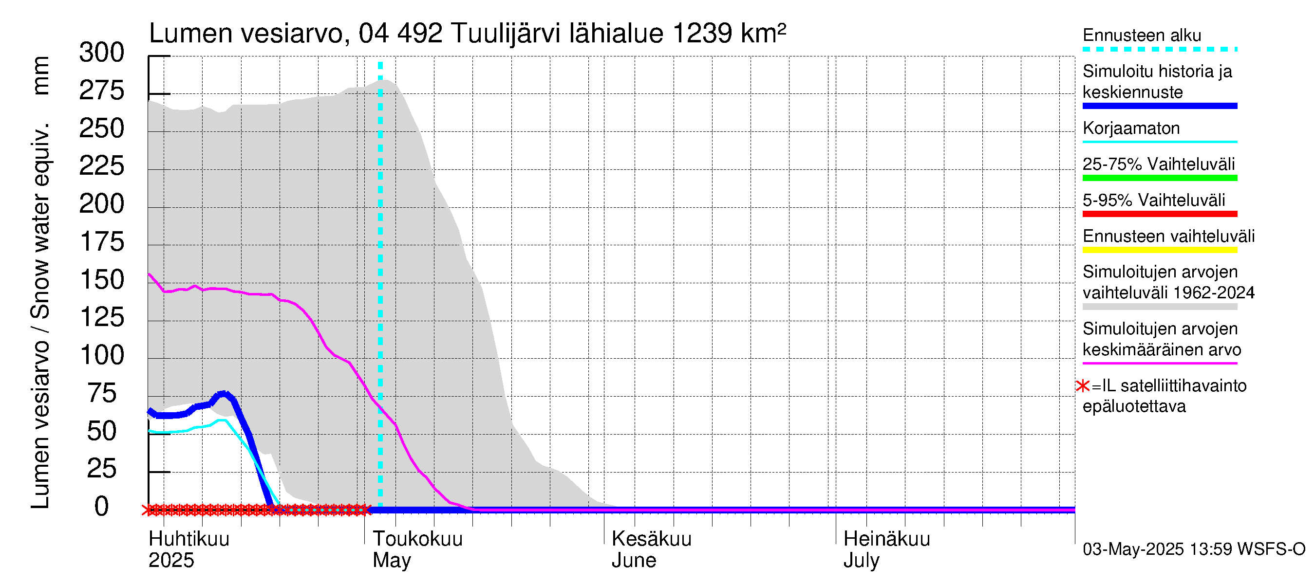 Vuoksen vesistöalue - Tuulijärvi: Lumen vesiarvo