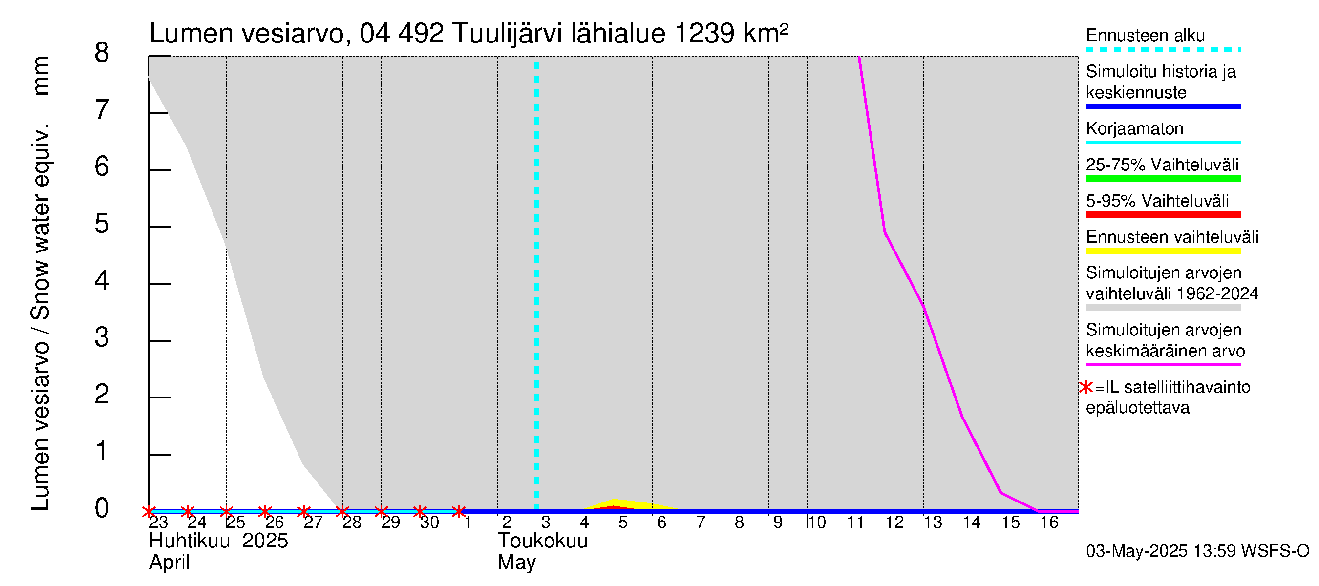 Vuoksen vesistöalue - Tuulijärvi: Lumen vesiarvo