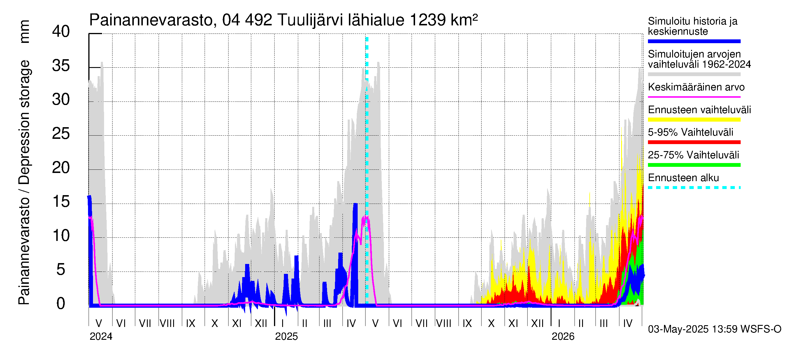 Vuoksen vesistöalue - Tuulijärvi: Painannevarasto