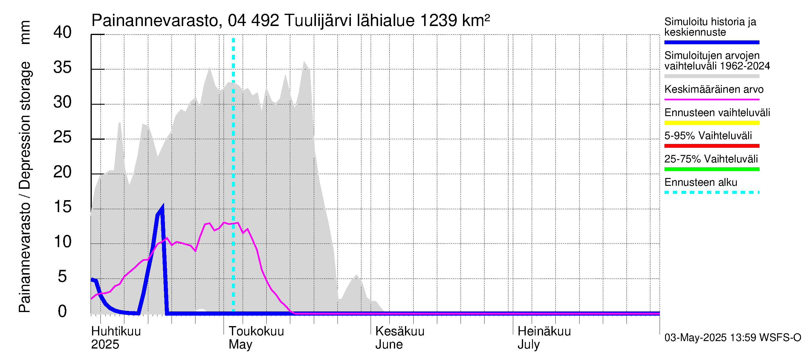 Vuoksen vesistöalue - Tuulijärvi: Painannevarasto