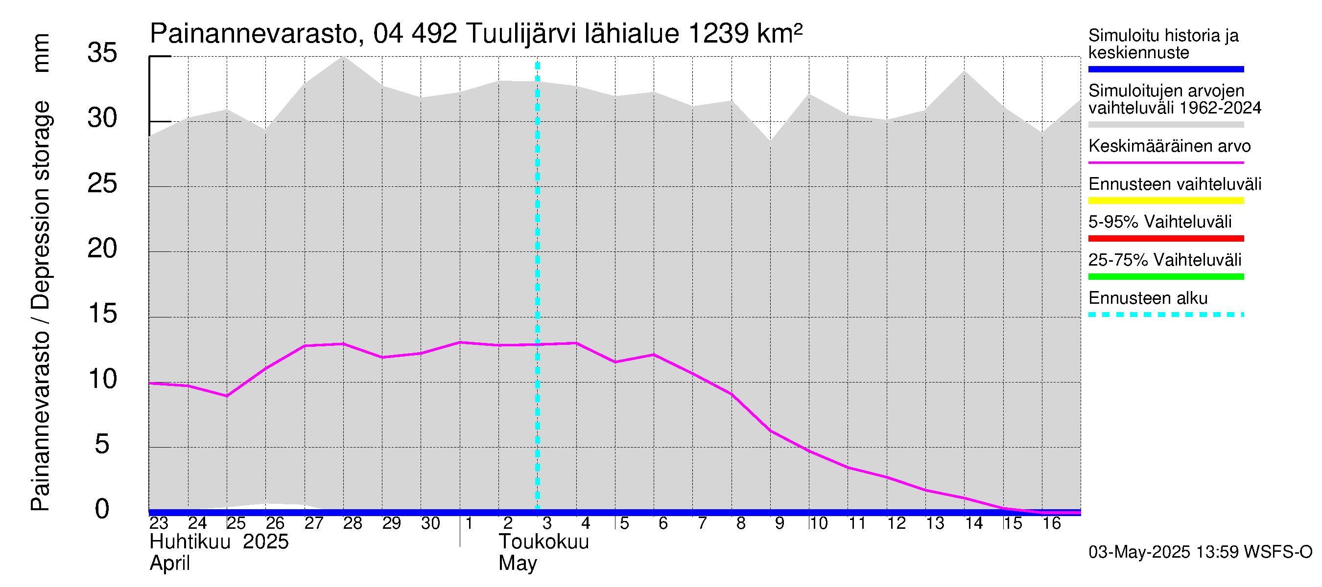 Vuoksen vesistöalue - Tuulijärvi: Painannevarasto