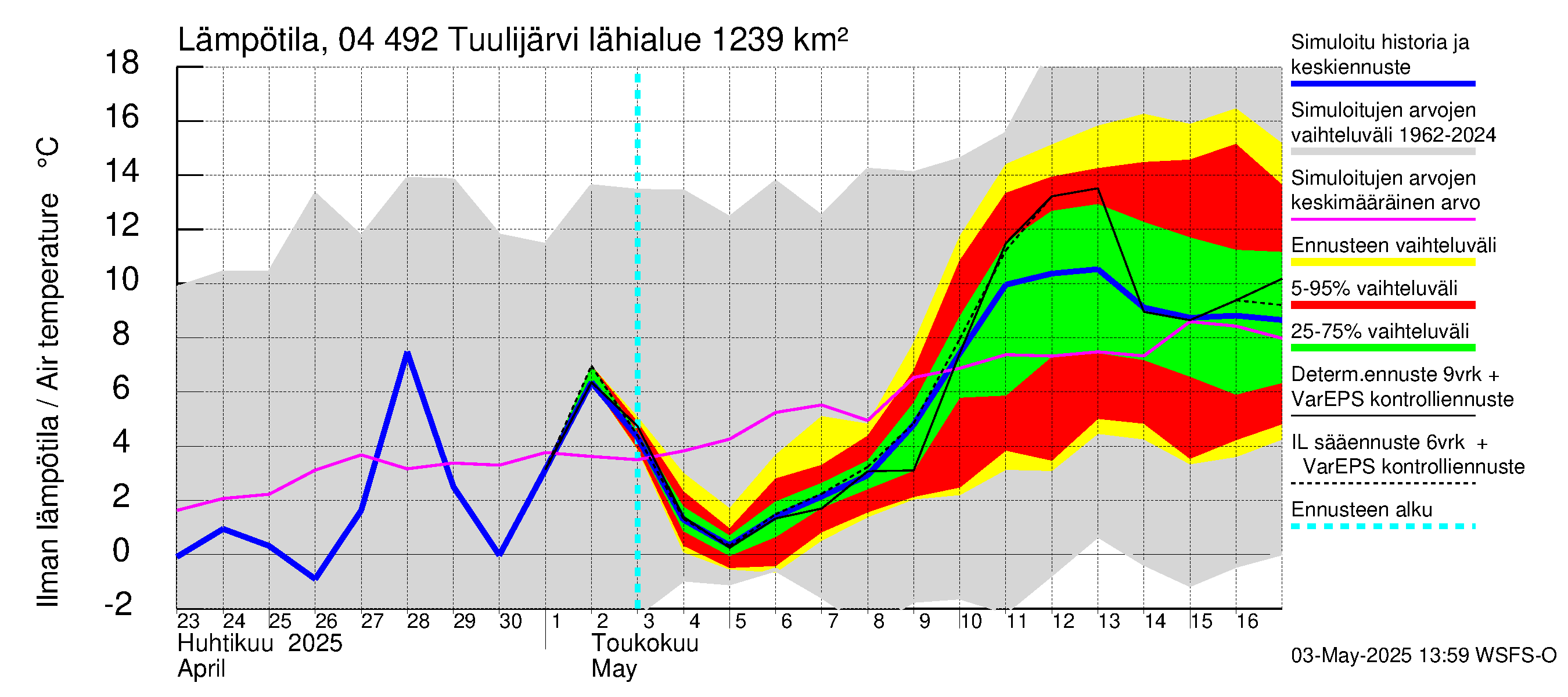 Vuoksen vesistöalue - Tuulijärvi: Ilman lämpötila