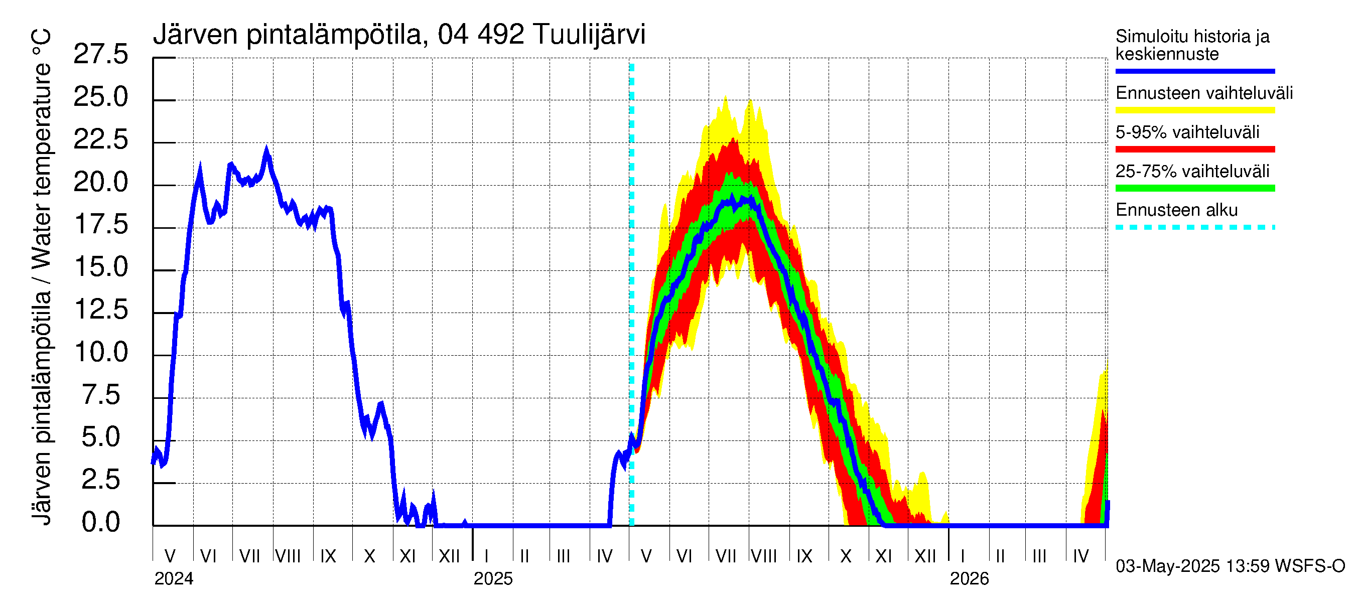 Vuoksen vesistöalue - Tuulijärvi: Järven pintalämpötila