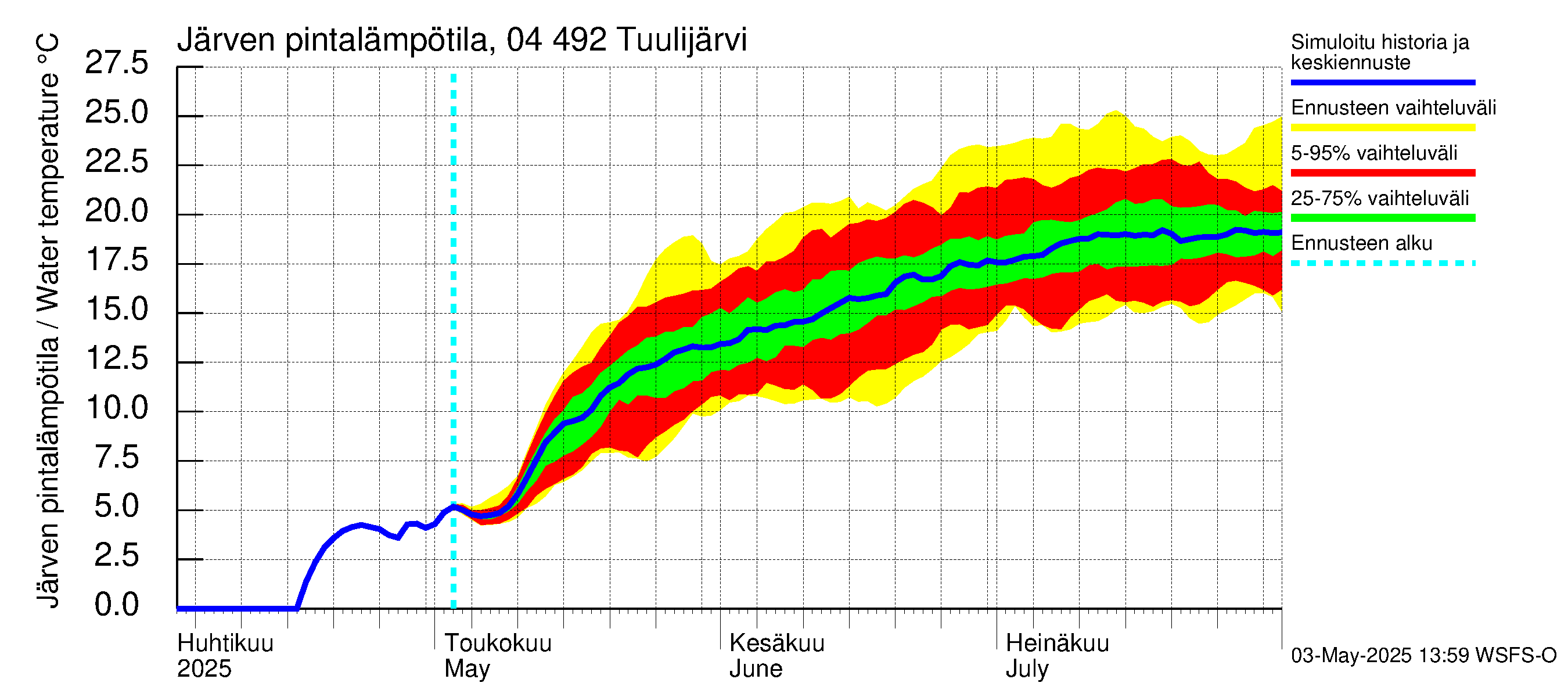 Vuoksen vesistöalue - Tuulijärvi: Järven pintalämpötila
