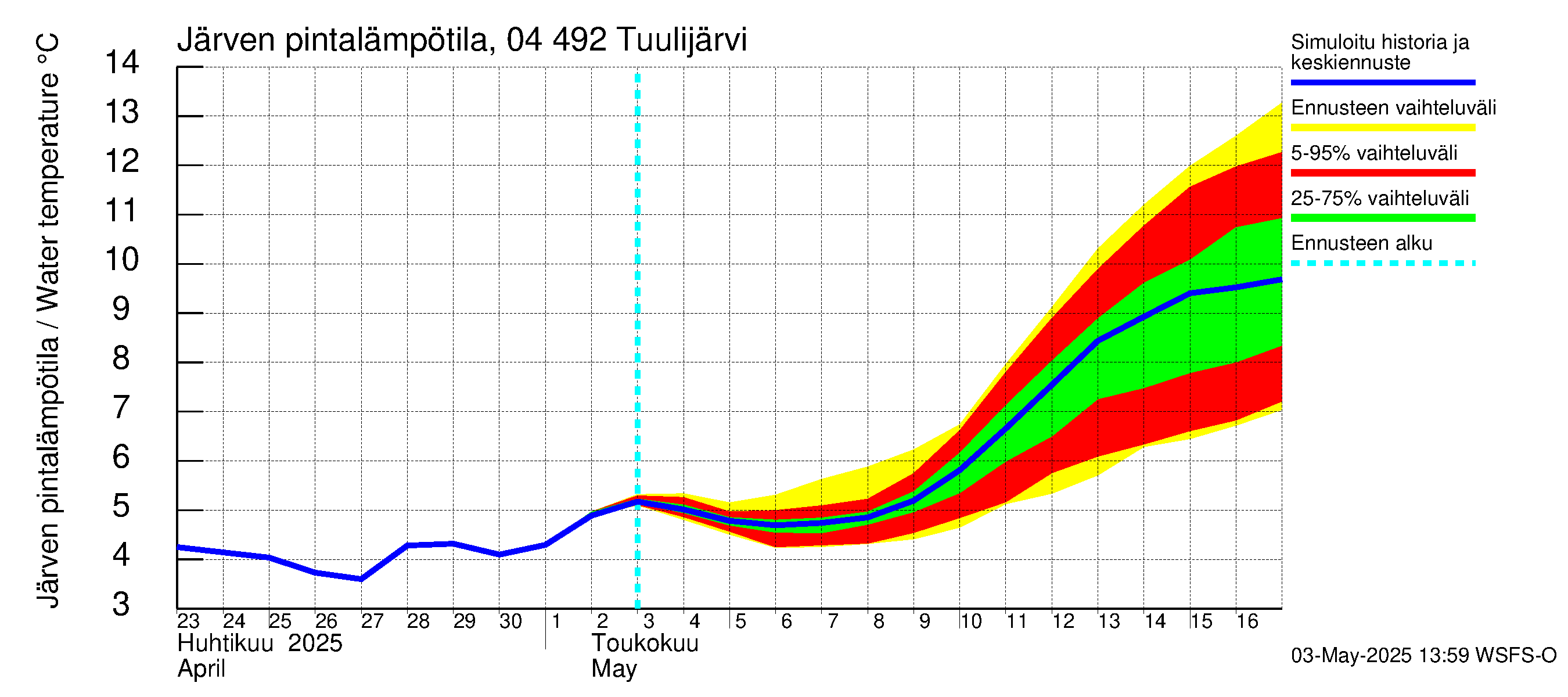 Vuoksen vesistöalue - Tuulijärvi: Järven pintalämpötila