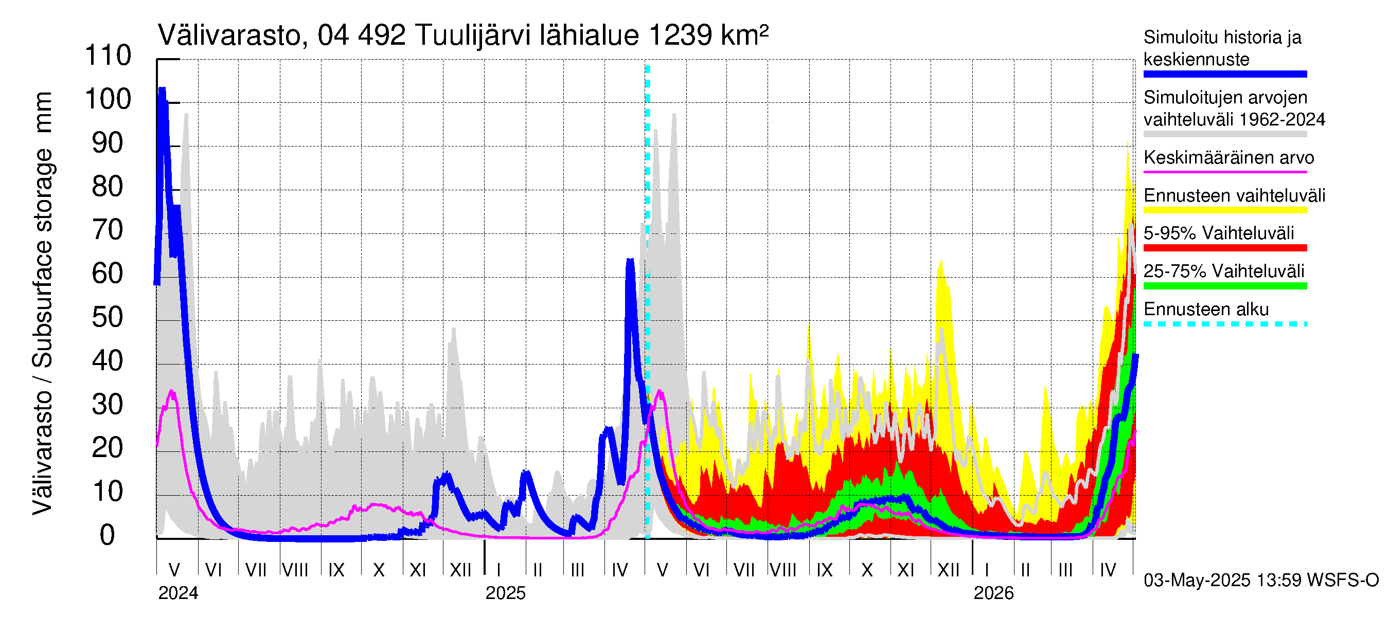 Vuoksen vesistöalue - Tuulijärvi: Välivarasto