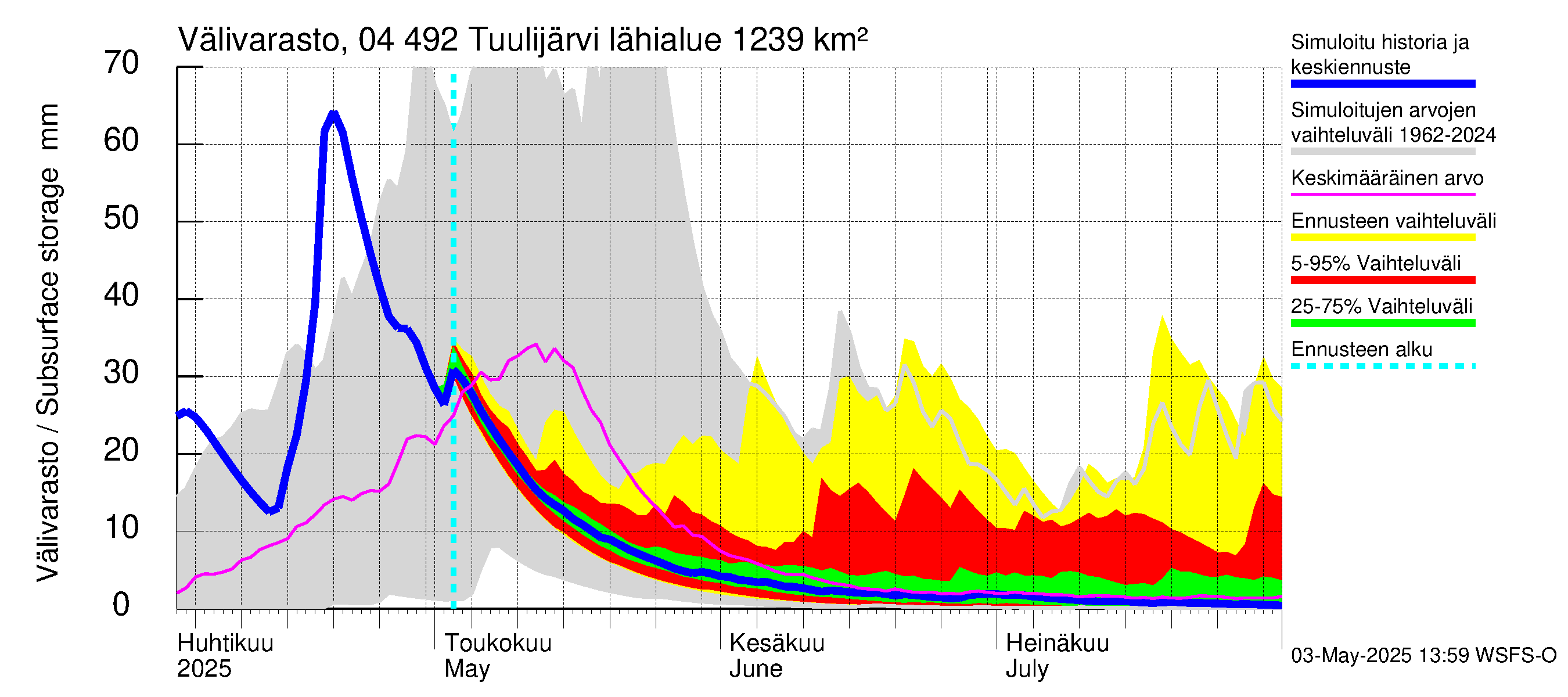 Vuoksen vesistöalue - Tuulijärvi: Välivarasto