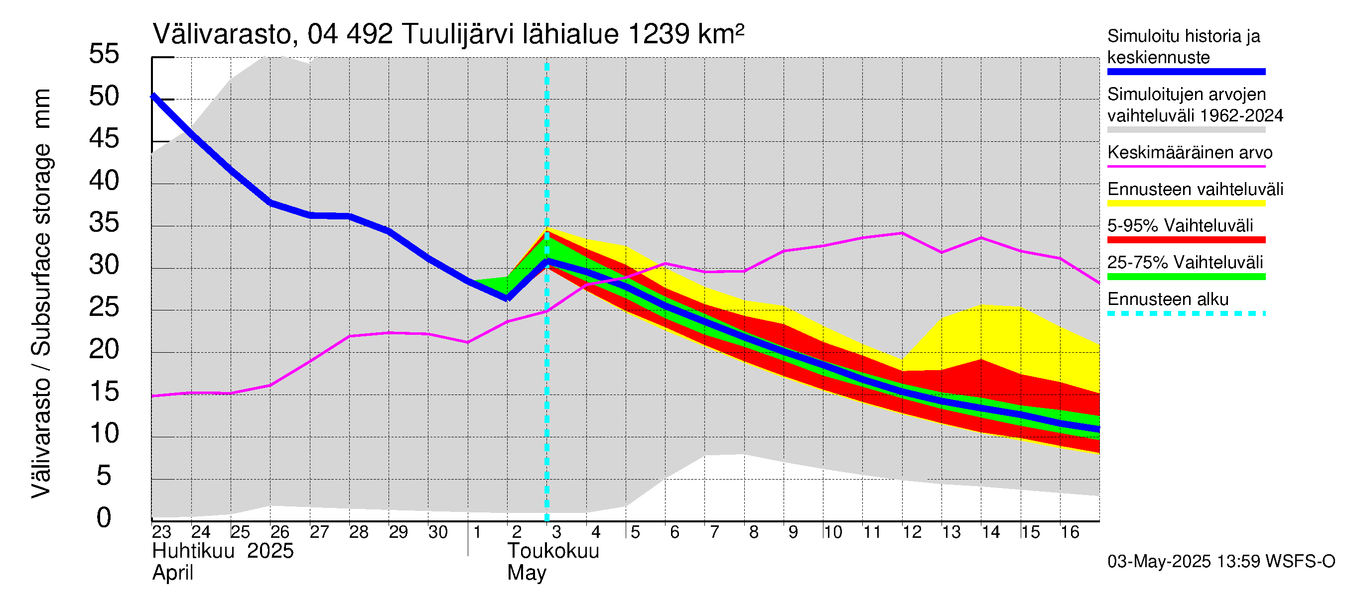 Vuoksen vesistöalue - Tuulijärvi: Välivarasto