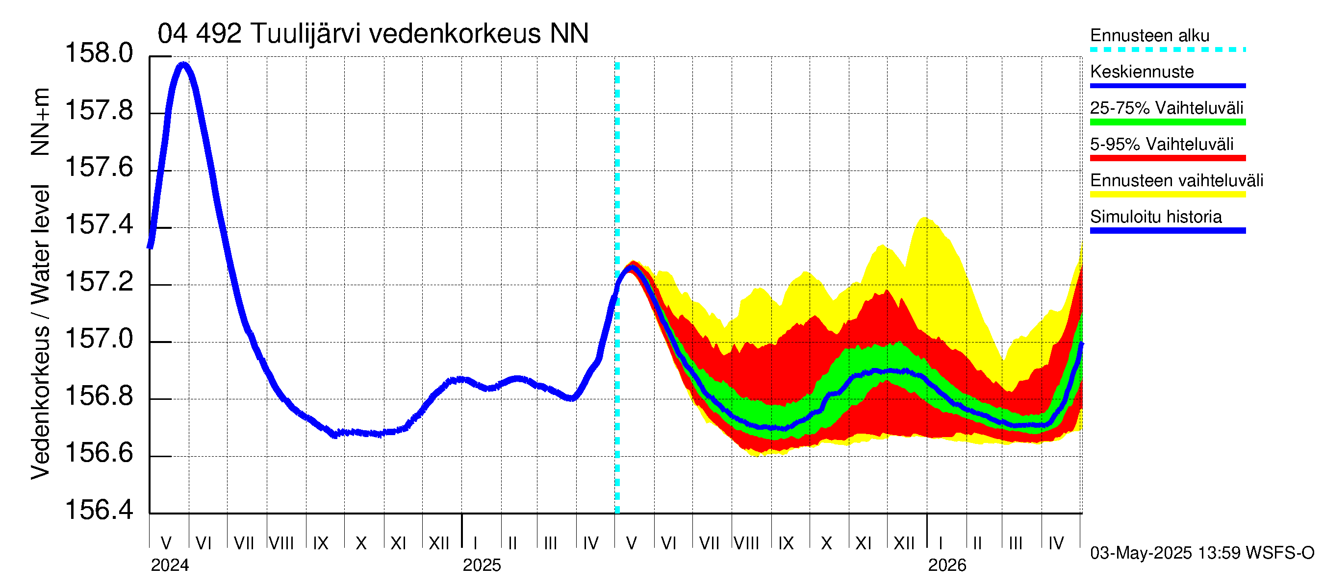Vuoksen vesistöalue - Tuulijärvi: Vedenkorkeus - jakaumaennuste