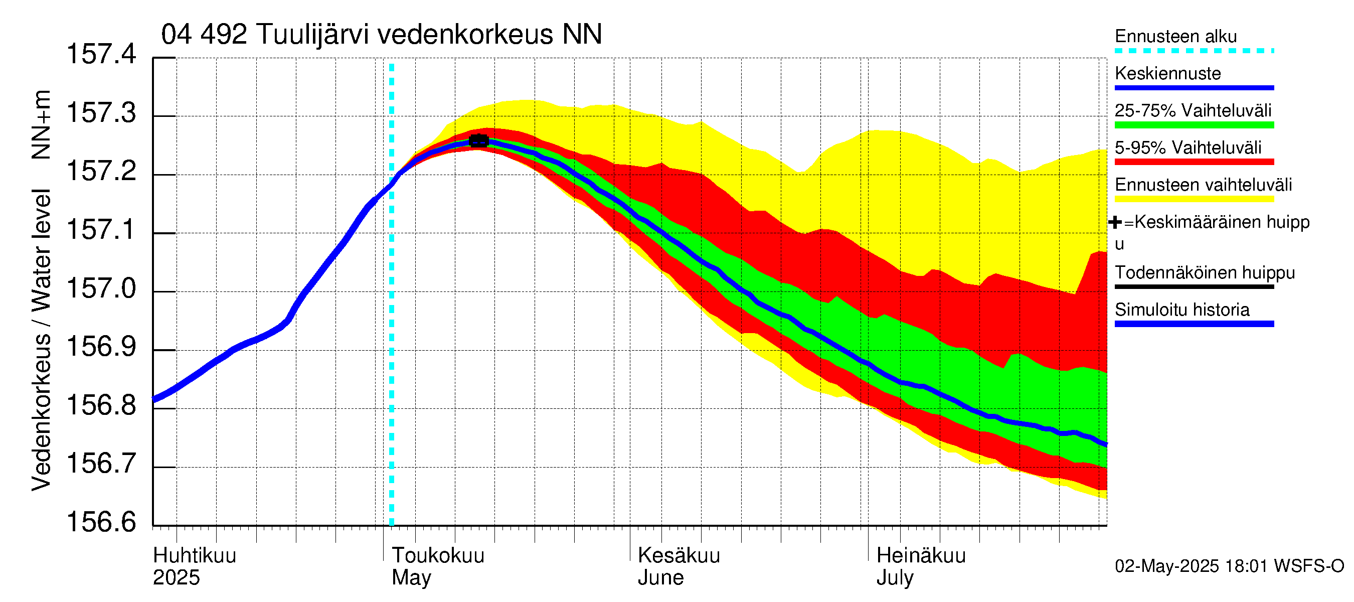 Vuoksen vesistöalue - Tuulijärvi: Vedenkorkeus - jakaumaennuste