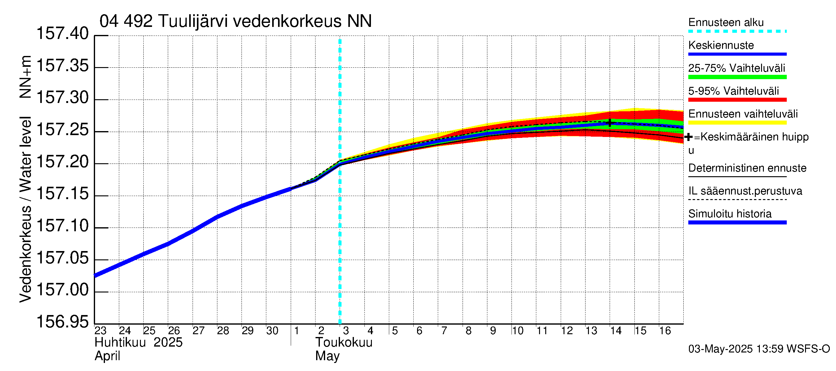 Vuoksen vesistöalue - Tuulijärvi: Vedenkorkeus - jakaumaennuste