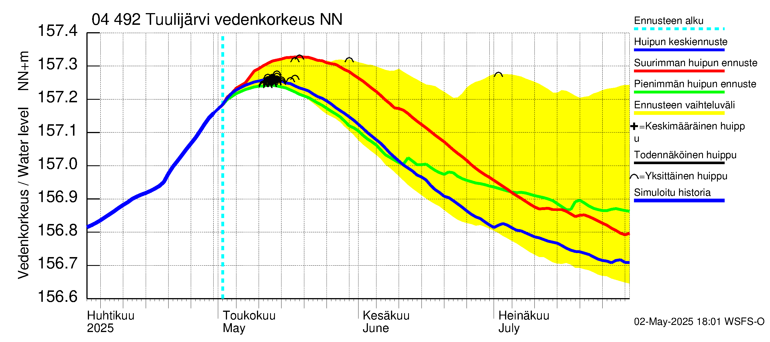 Vuoksen vesistöalue - Tuulijärvi: Vedenkorkeus - huippujen keski- ja ääriennusteet