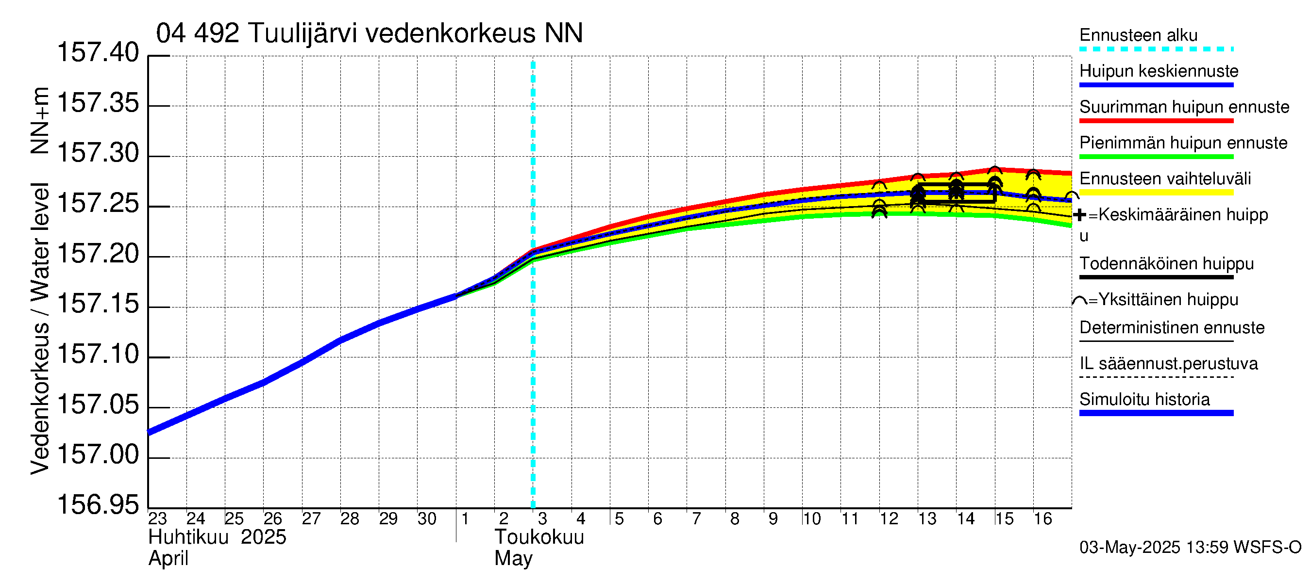 Vuoksen vesistöalue - Tuulijärvi: Vedenkorkeus - huippujen keski- ja ääriennusteet