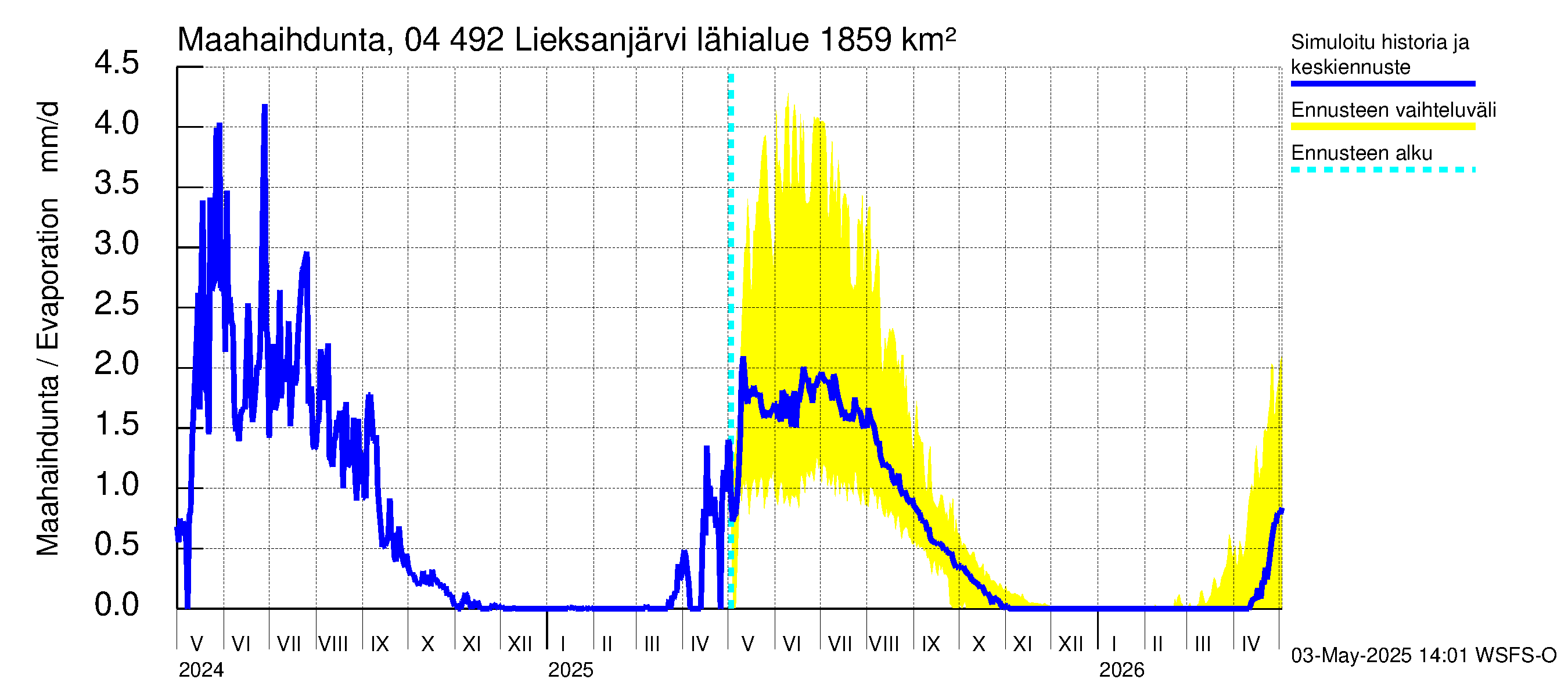 Vuoksen vesistöalue - Lieksanjärvi: Haihdunta maa-alueelta