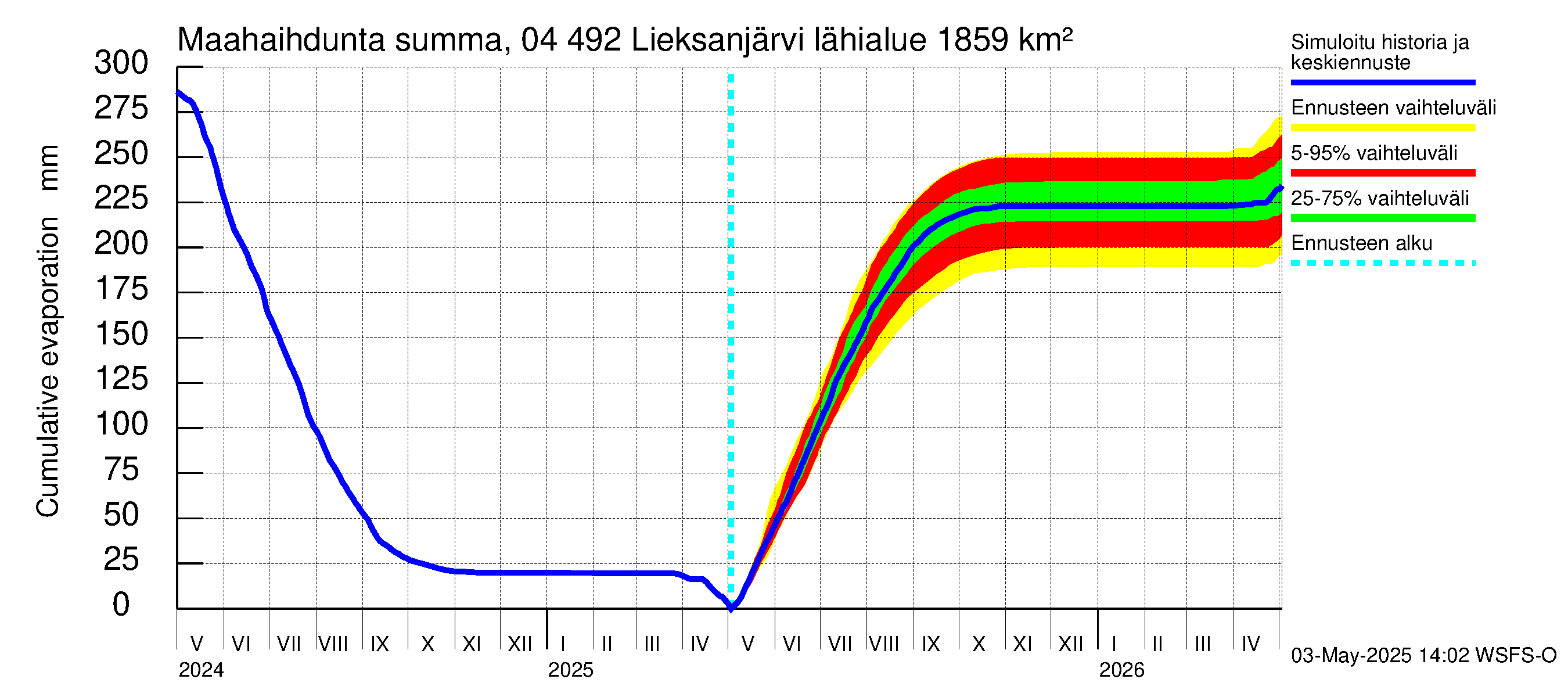 Vuoksen vesistöalue - Lieksanjärvi: Haihdunta maa-alueelta - summa