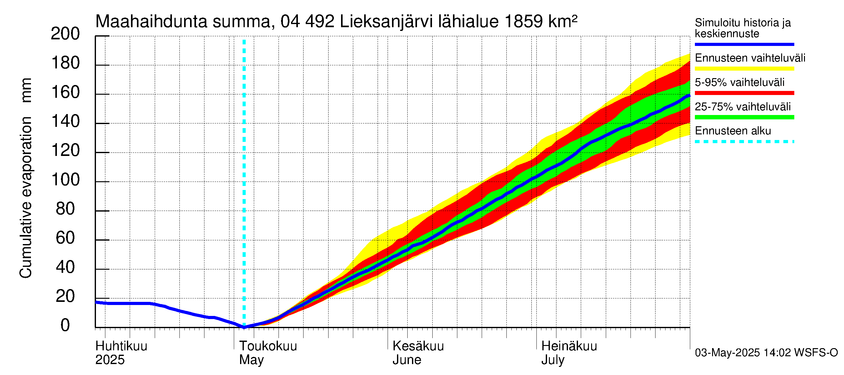 Vuoksen vesistöalue - Lieksanjärvi: Haihdunta maa-alueelta - summa