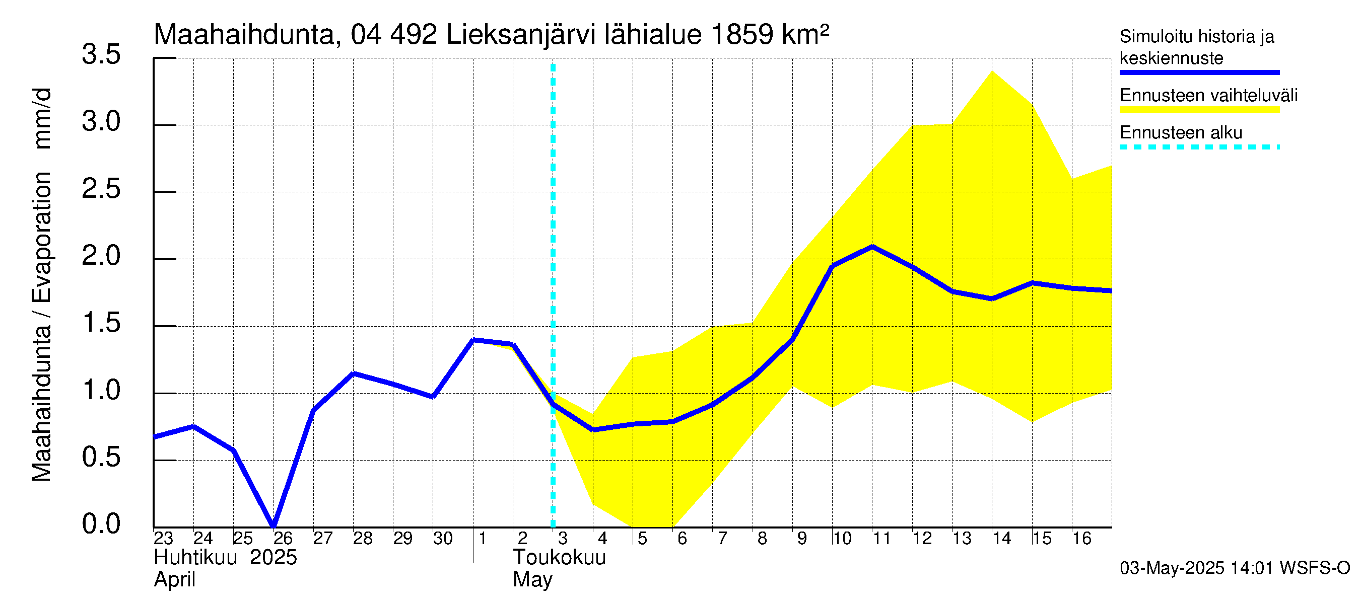Vuoksen vesistöalue - Lieksanjärvi: Haihdunta maa-alueelta
