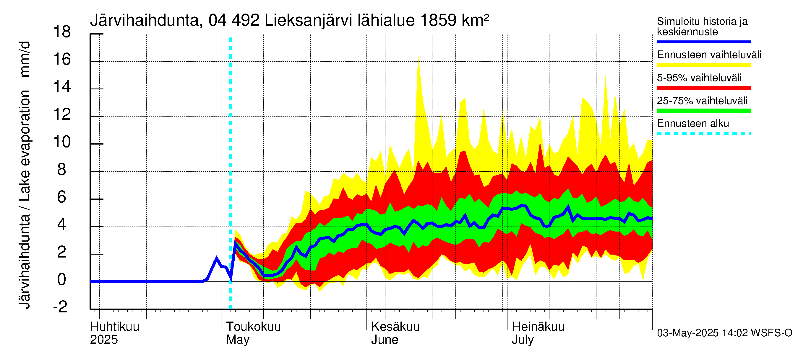 Vuoksen vesistöalue - Lieksanjärvi: Järvihaihdunta