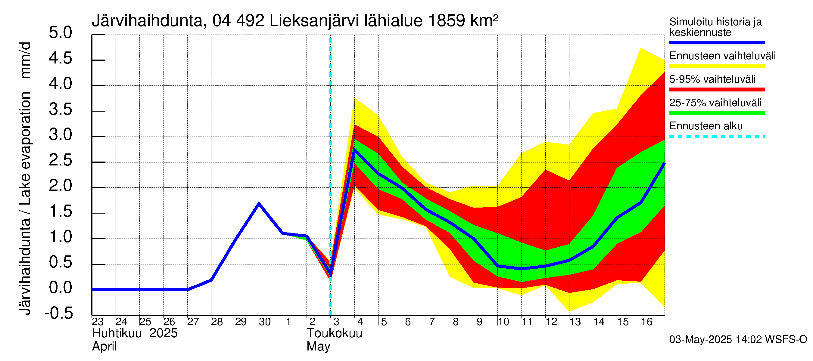 Vuoksen vesistöalue - Lieksanjärvi: Järvihaihdunta