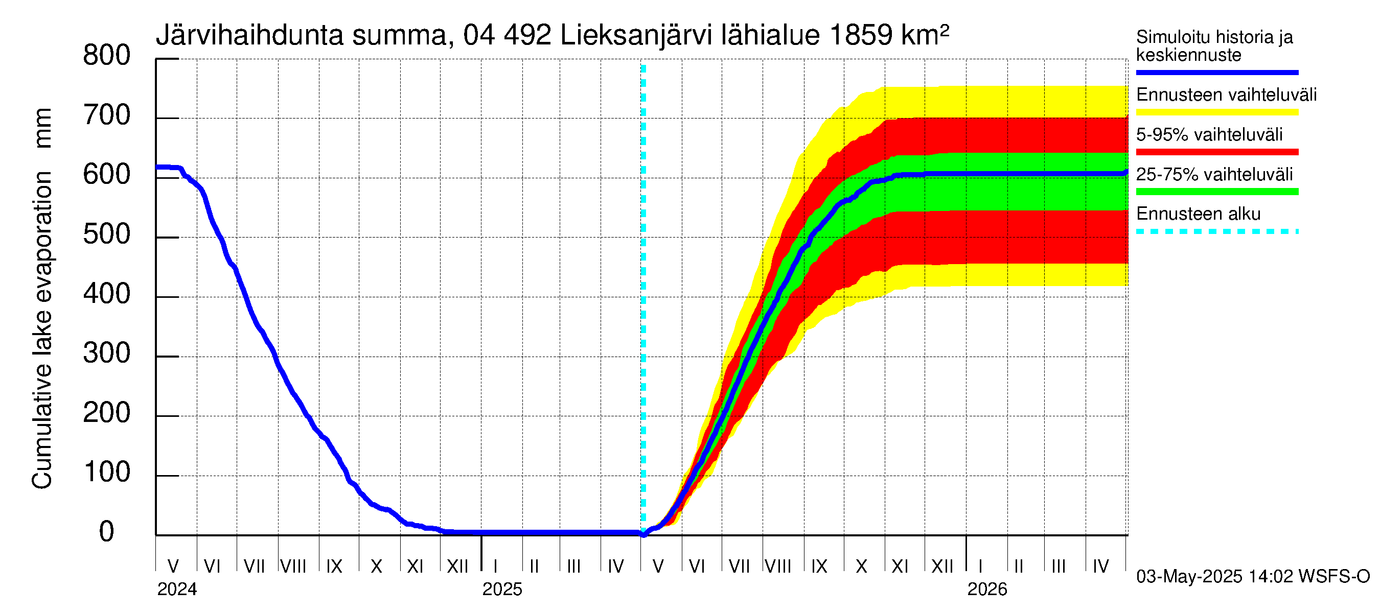Vuoksen vesistöalue - Lieksanjärvi: Järvihaihdunta - summa