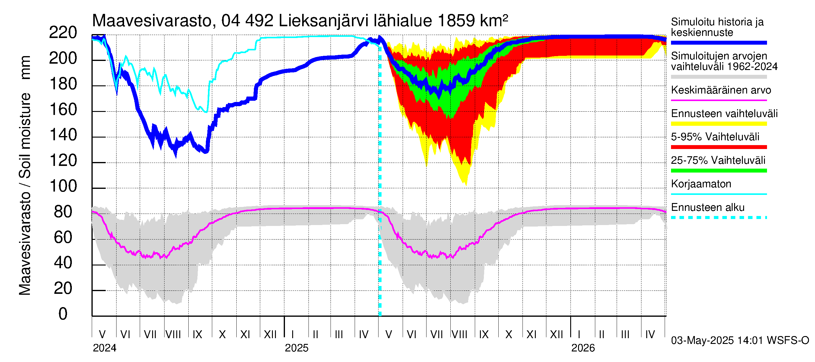 Vuoksen vesistöalue - Lieksanjärvi: Maavesivarasto