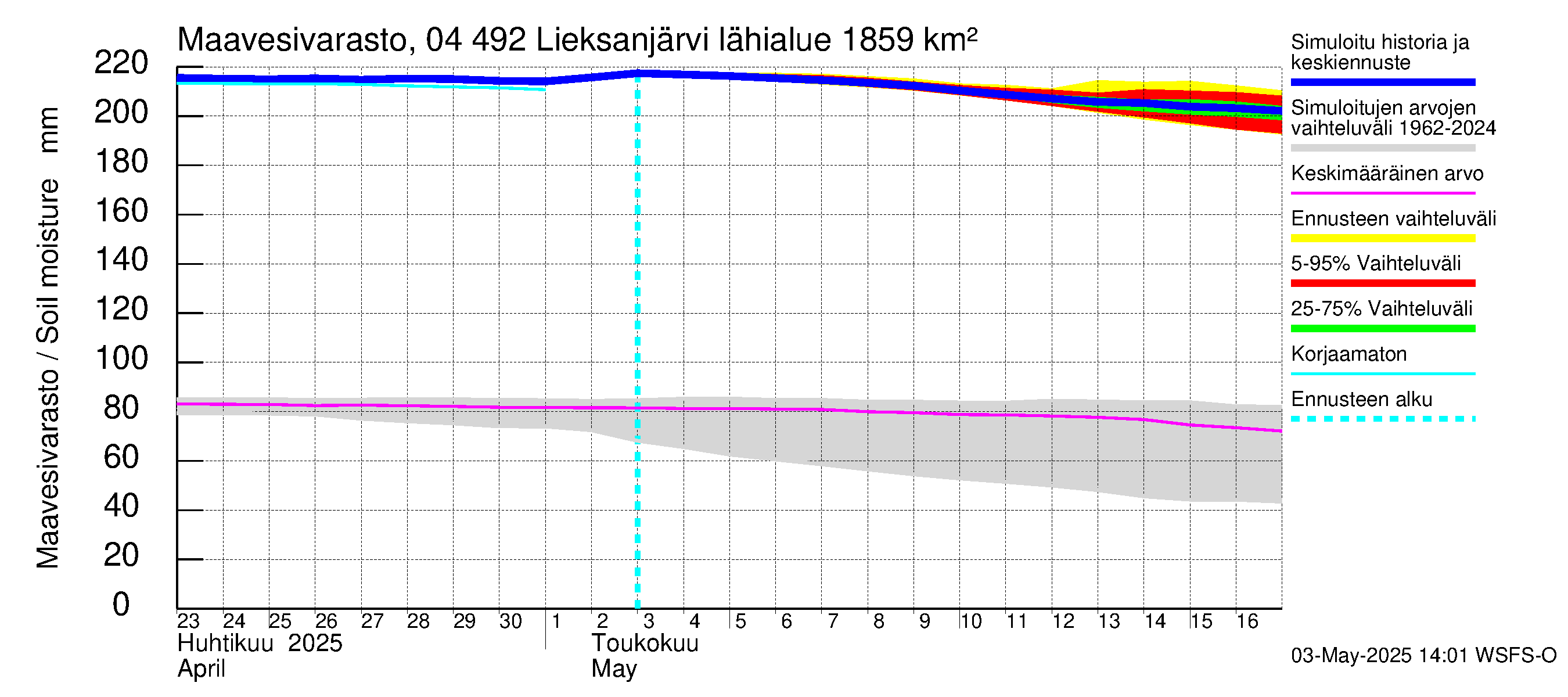 Vuoksen vesistöalue - Lieksanjärvi: Maavesivarasto