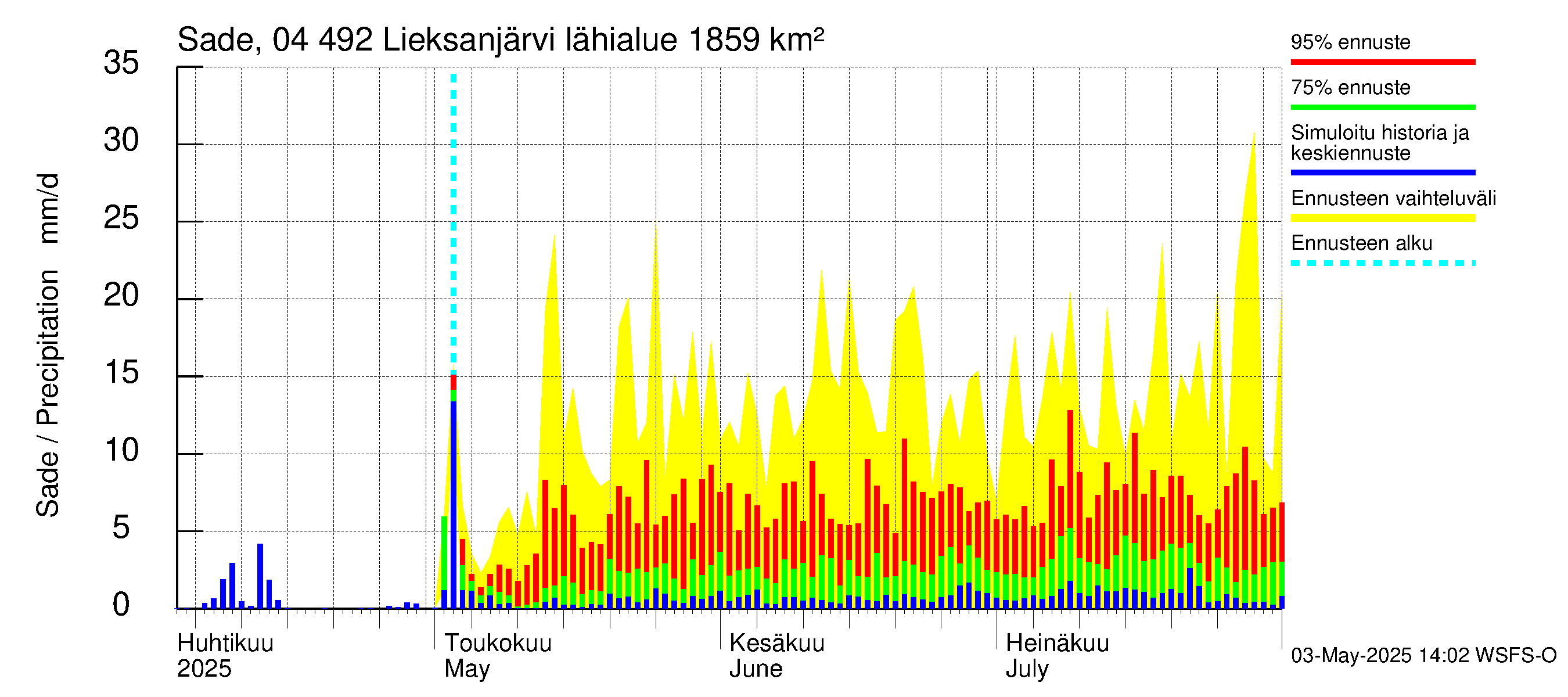 Vuoksen vesistöalue - Lieksanjärvi: Sade