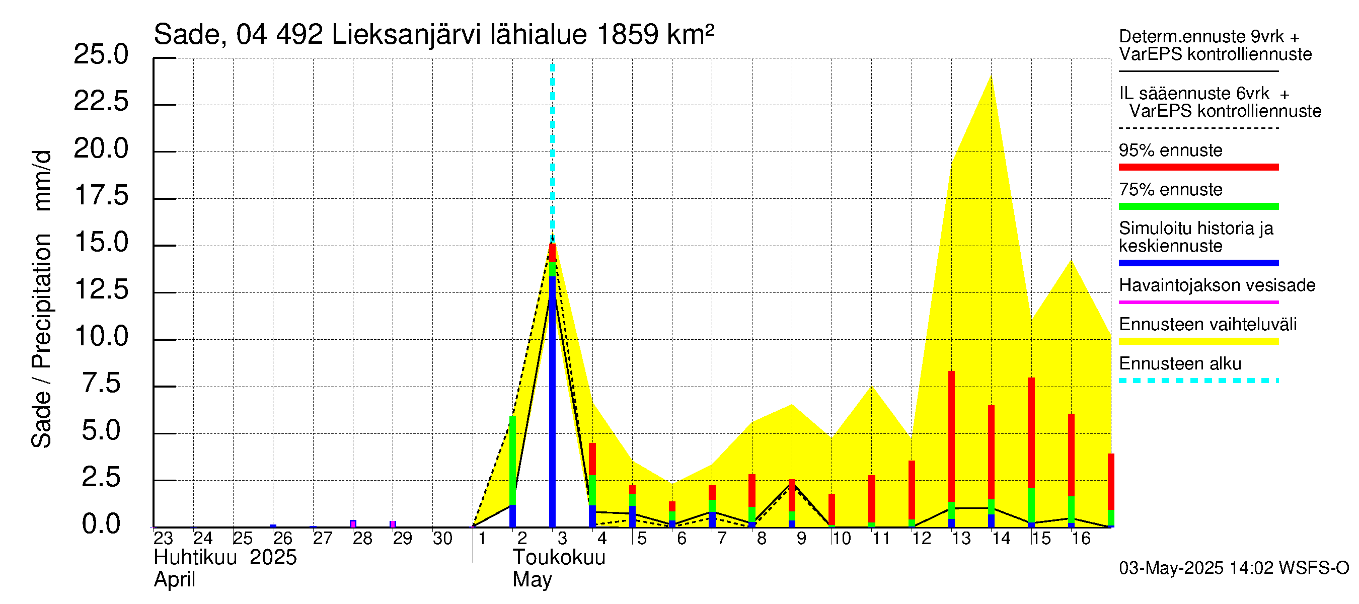 Vuoksen vesistöalue - Lieksanjärvi: Sade