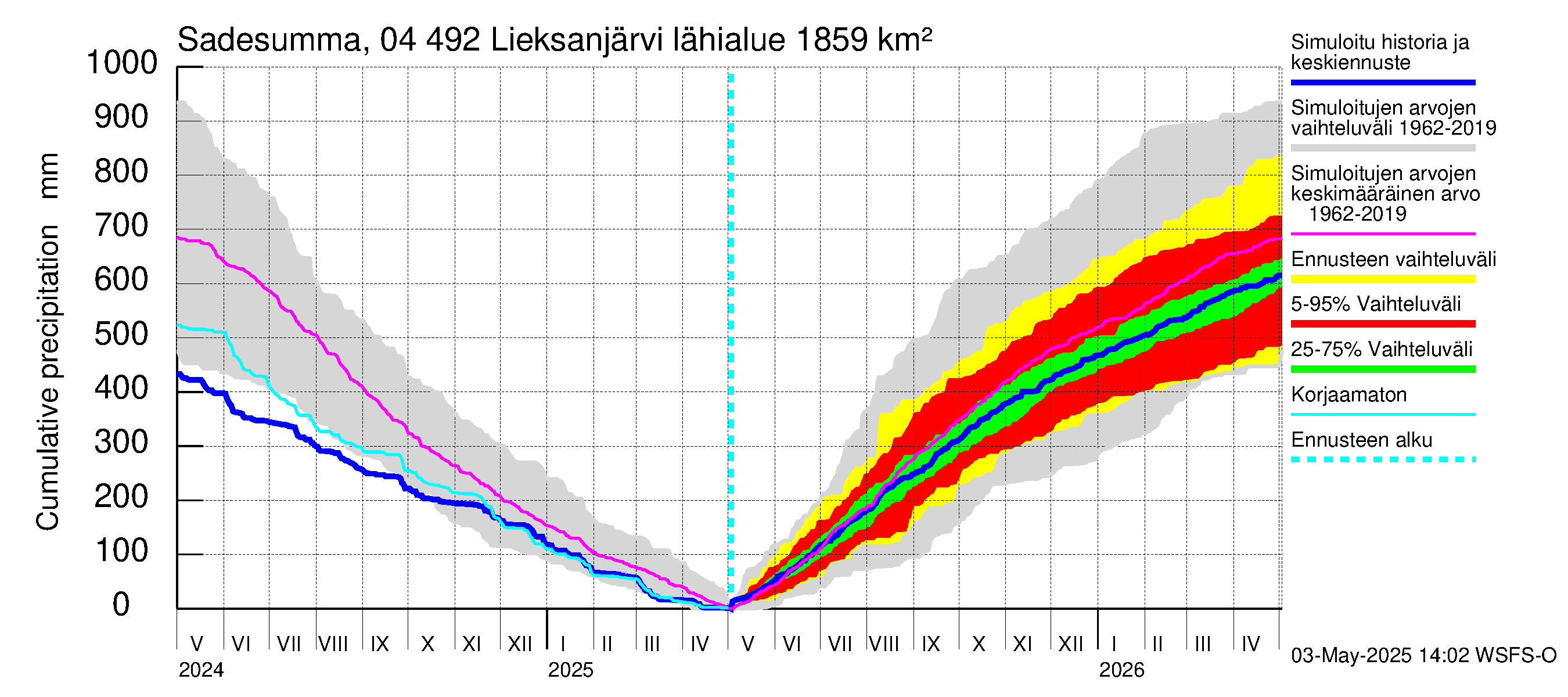 Vuoksen vesistöalue - Lieksanjärvi: Sade - summa
