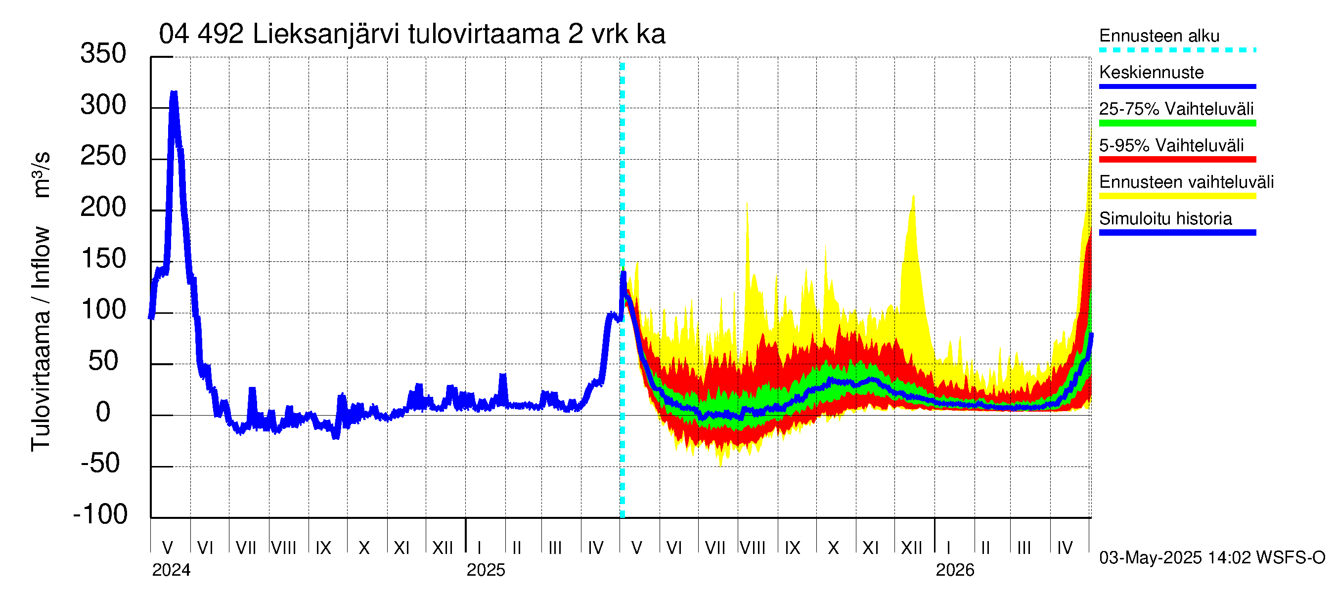 Vuoksen vesistöalue - Lieksanjärvi: Tulovirtaama (usean vuorokauden liukuva keskiarvo) - jakaumaennuste