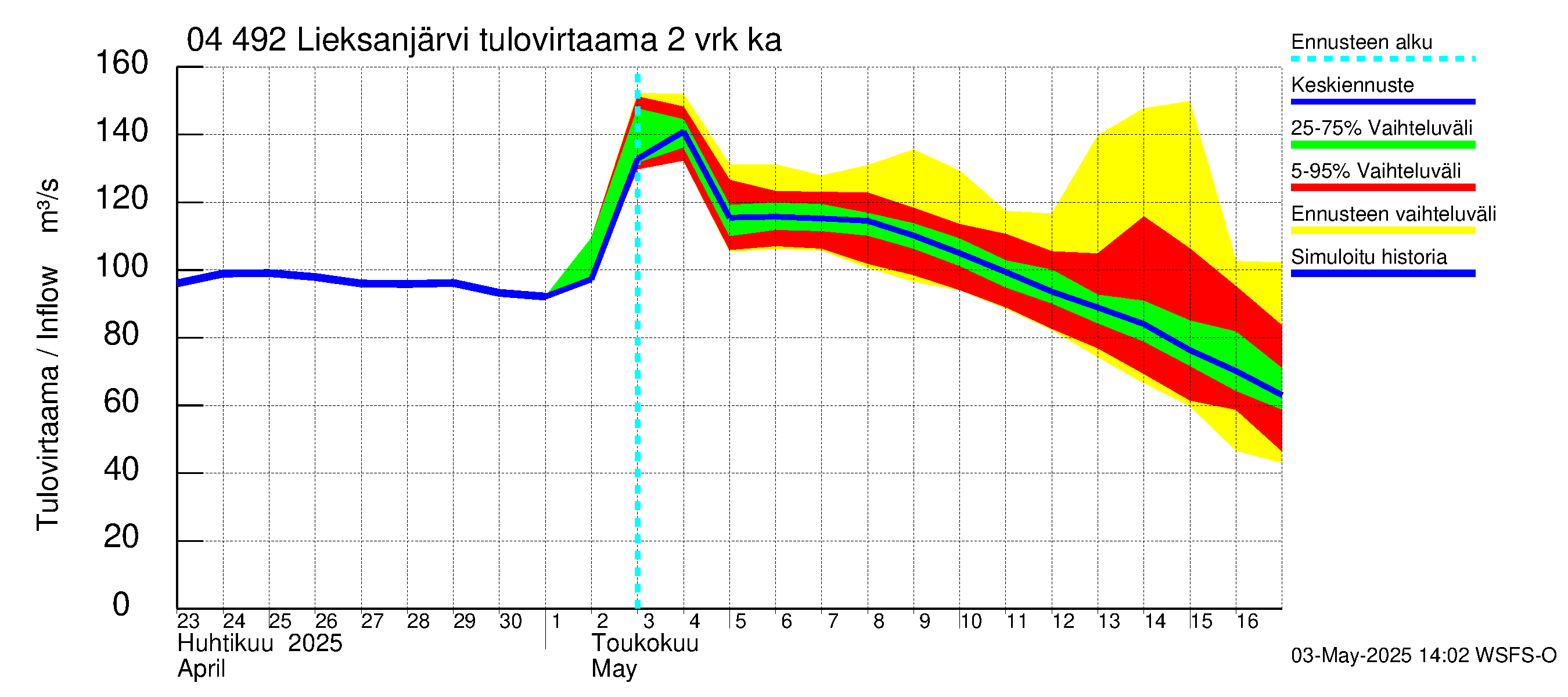 Vuoksen vesistöalue - Lieksanjärvi: Tulovirtaama (usean vuorokauden liukuva keskiarvo) - jakaumaennuste