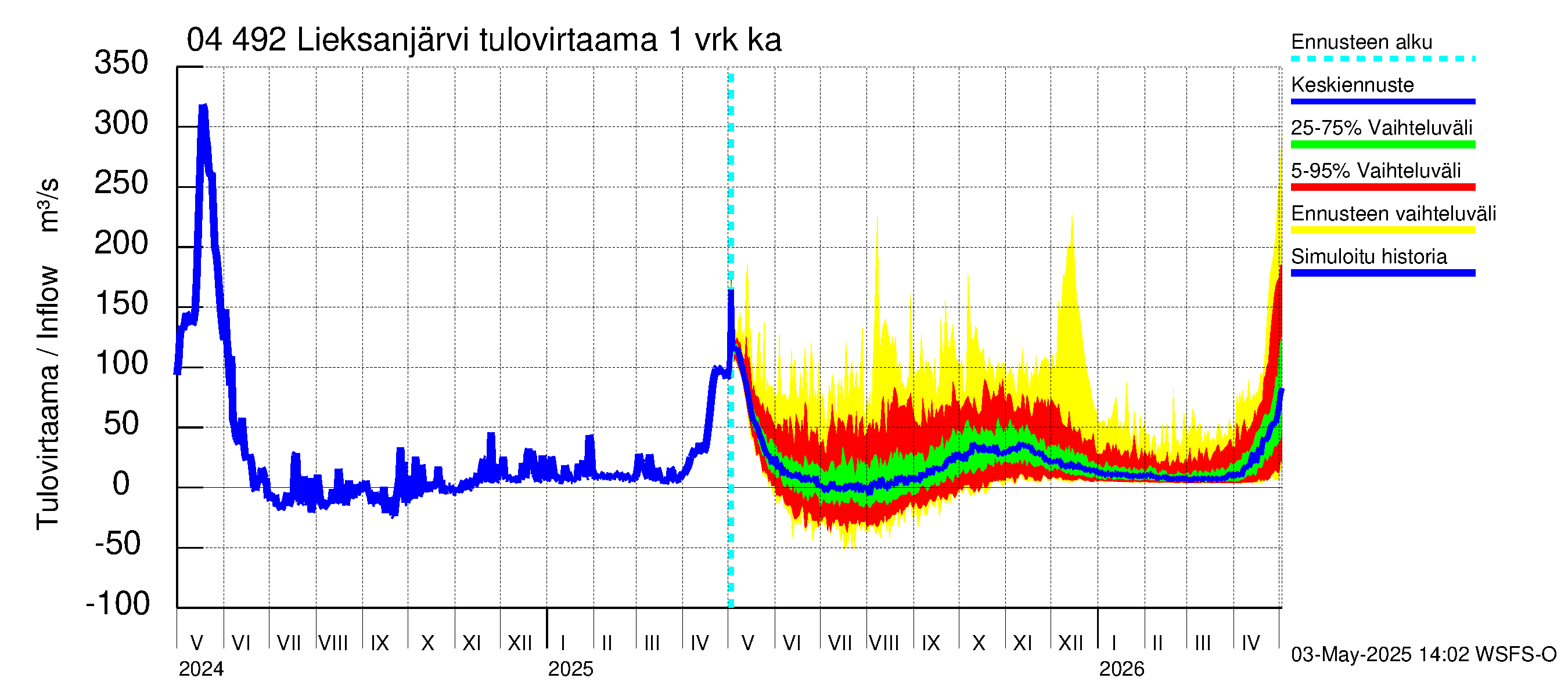 Vuoksen vesistöalue - Lieksanjärvi: Tulovirtaama - jakaumaennuste